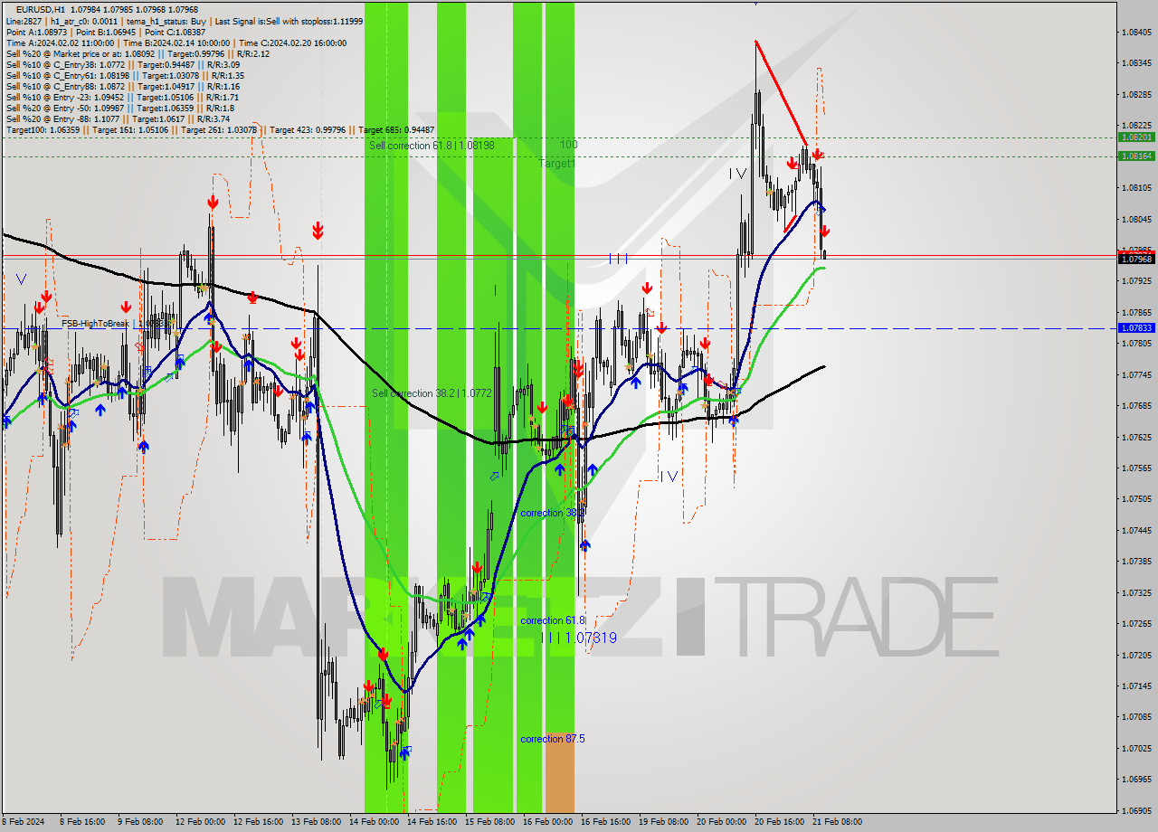 EURUSD MultiTimeframe analysis at date 2024.02.21 11:01