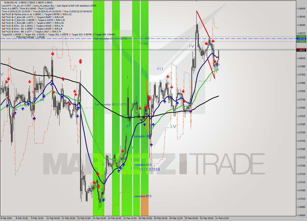EURUSD MultiTimeframe analysis at date 2024.02.21 15:11