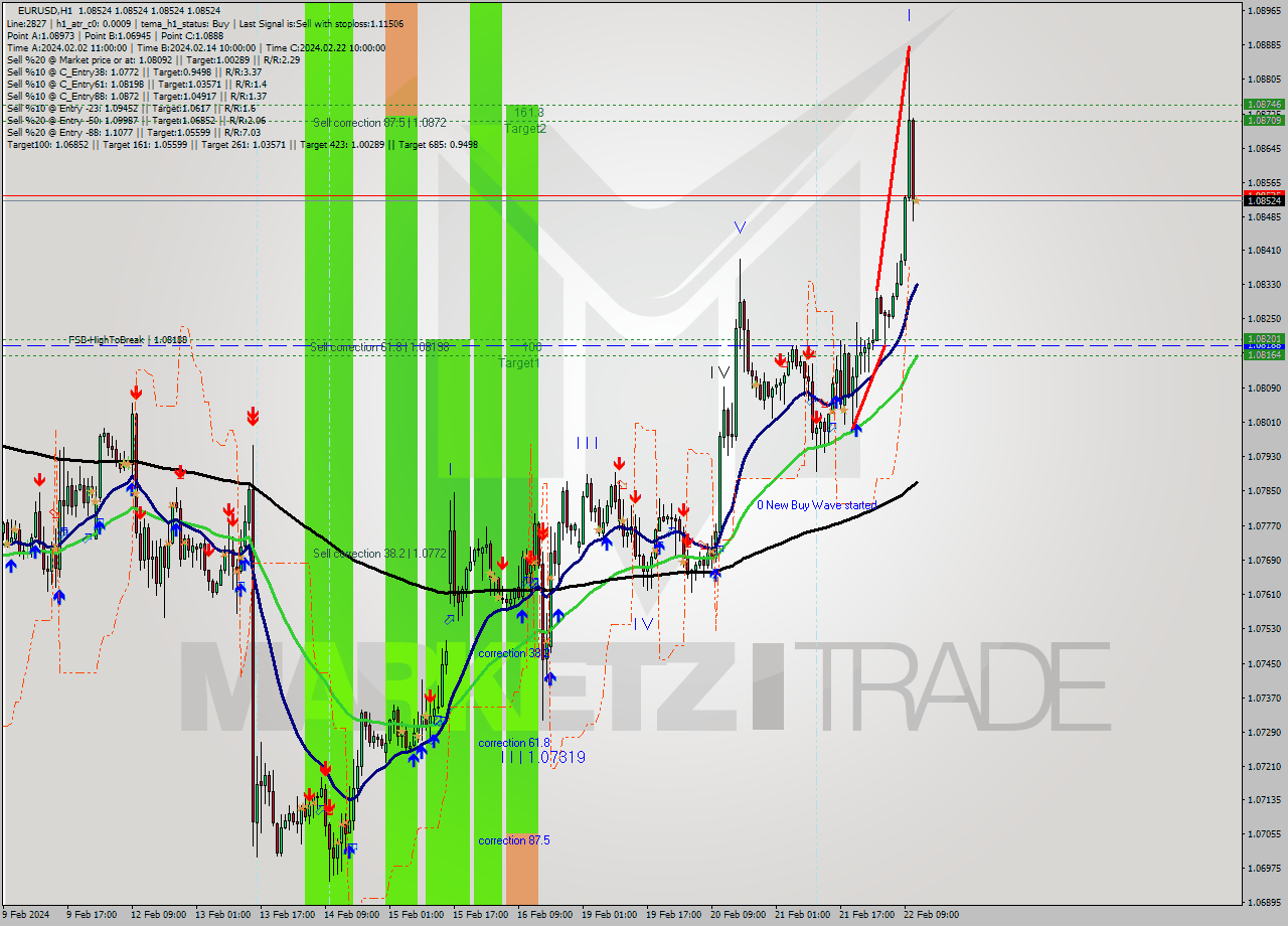 EURUSD MultiTimeframe analysis at date 2024.02.22 12:00