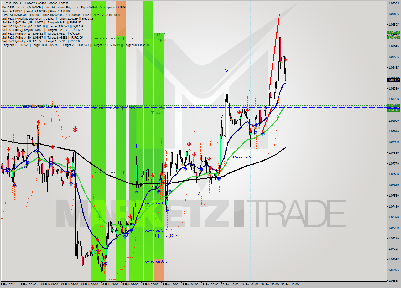 EURUSD MultiTimeframe analysis at date 2024.02.22 15:20