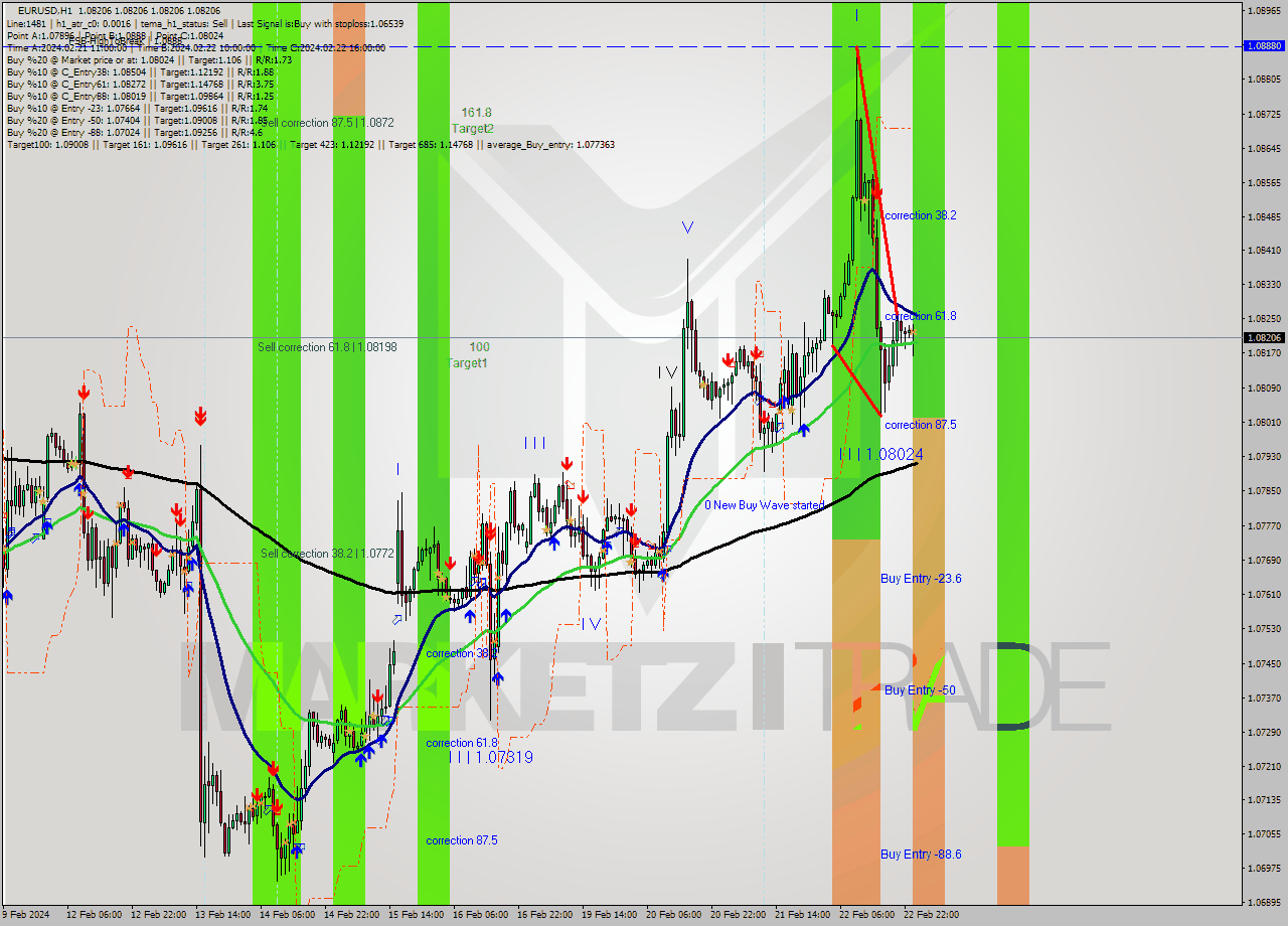 EURUSD MultiTimeframe analysis at date 2024.02.23 01:00