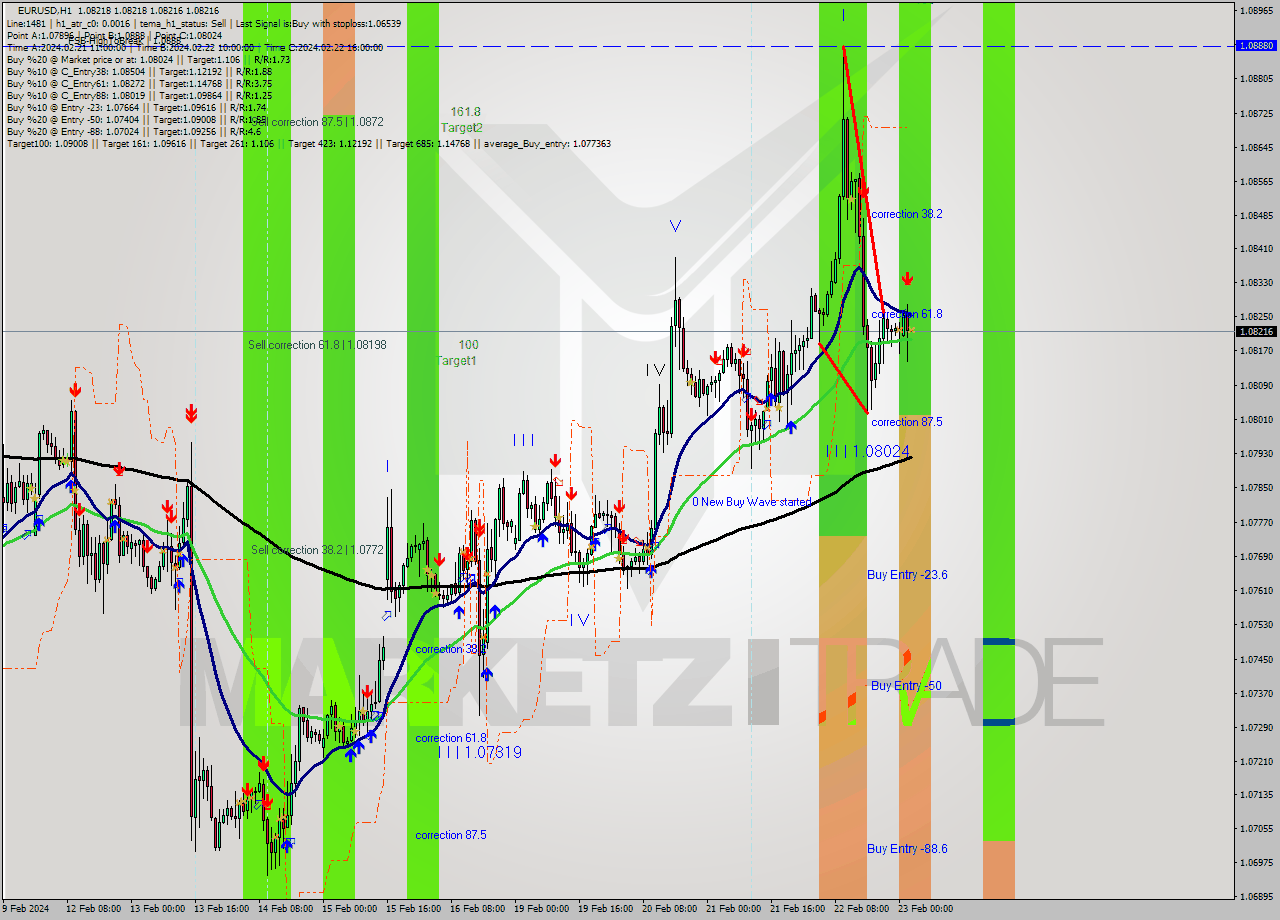 EURUSD MultiTimeframe analysis at date 2024.02.23 03:00