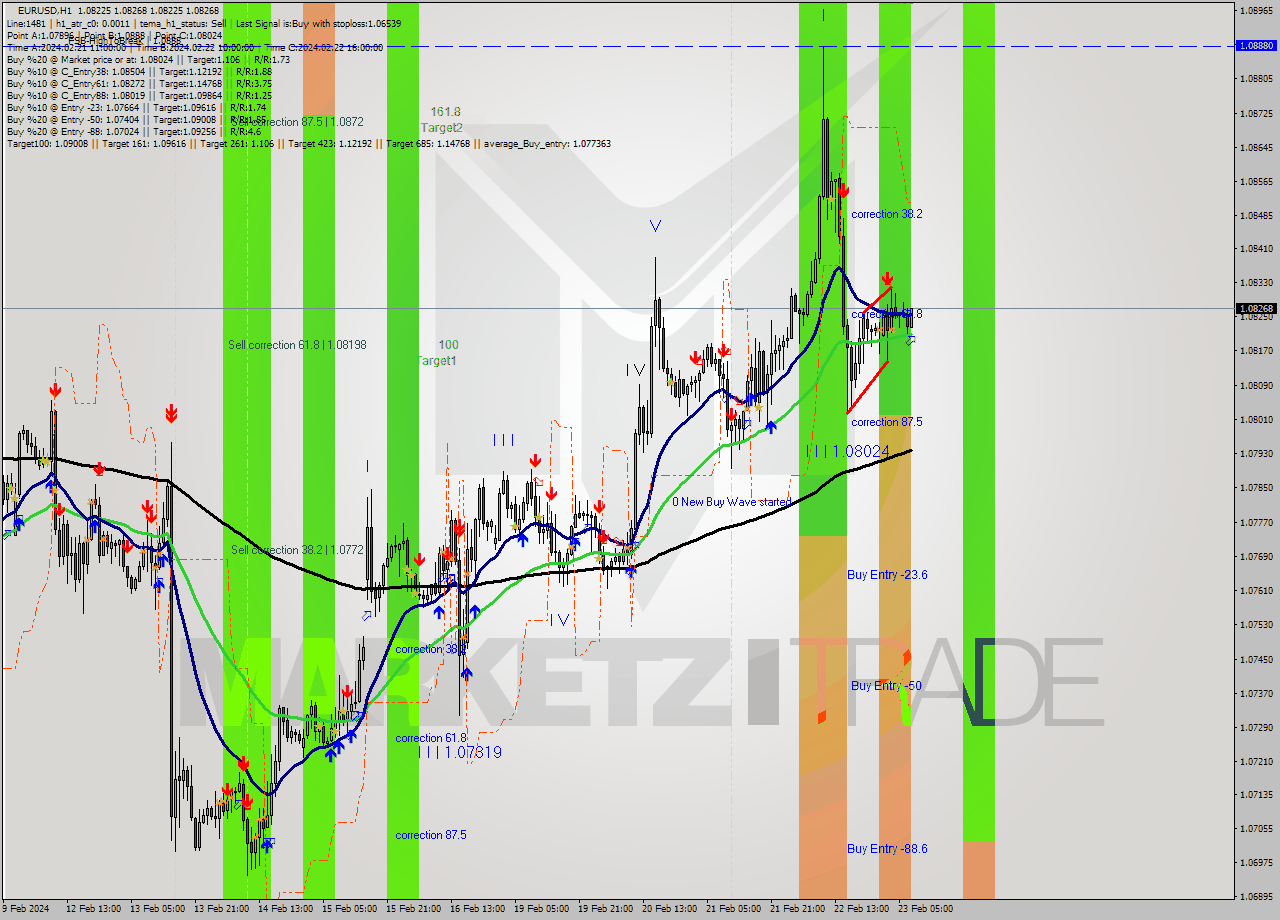 EURUSD MultiTimeframe analysis at date 2024.02.23 08:13