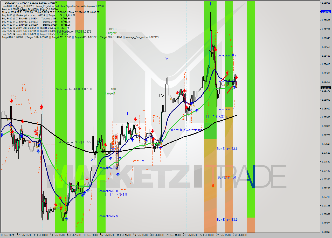 EURUSD MultiTimeframe analysis at date 2024.02.23 11:28