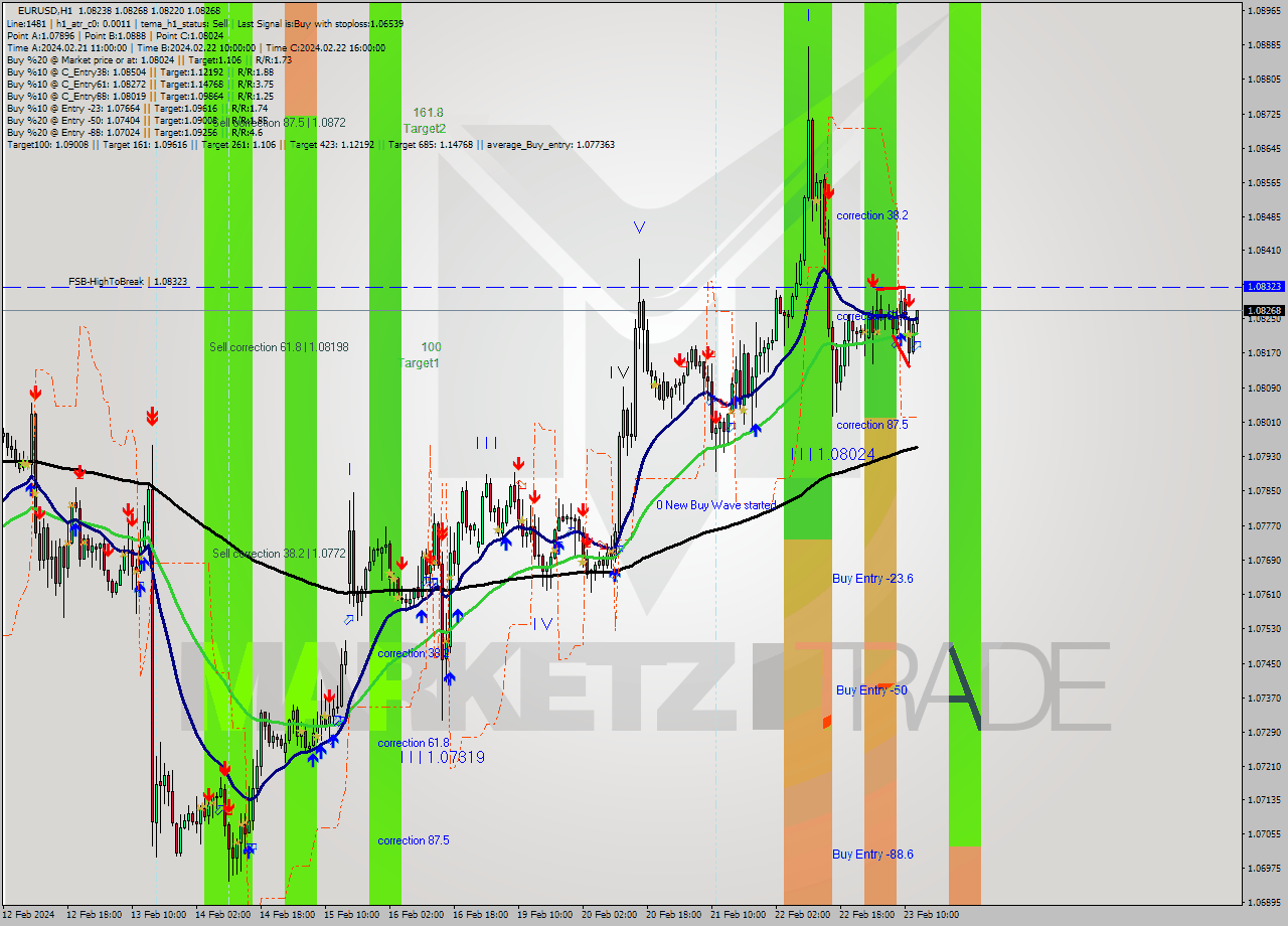 EURUSD MultiTimeframe analysis at date 2024.02.23 13:21
