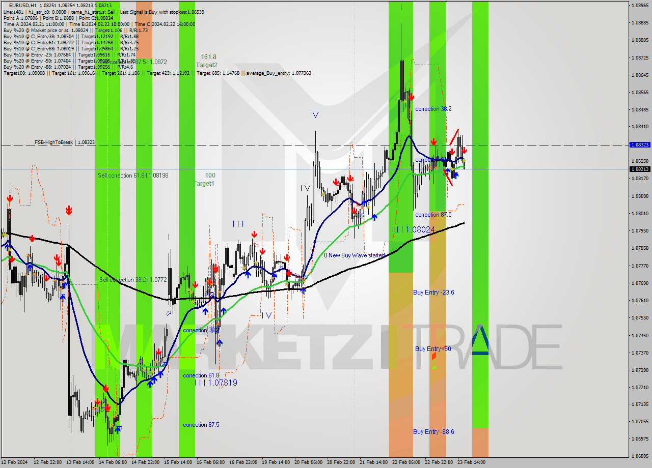 EURUSD MultiTimeframe analysis at date 2024.02.23 17:04