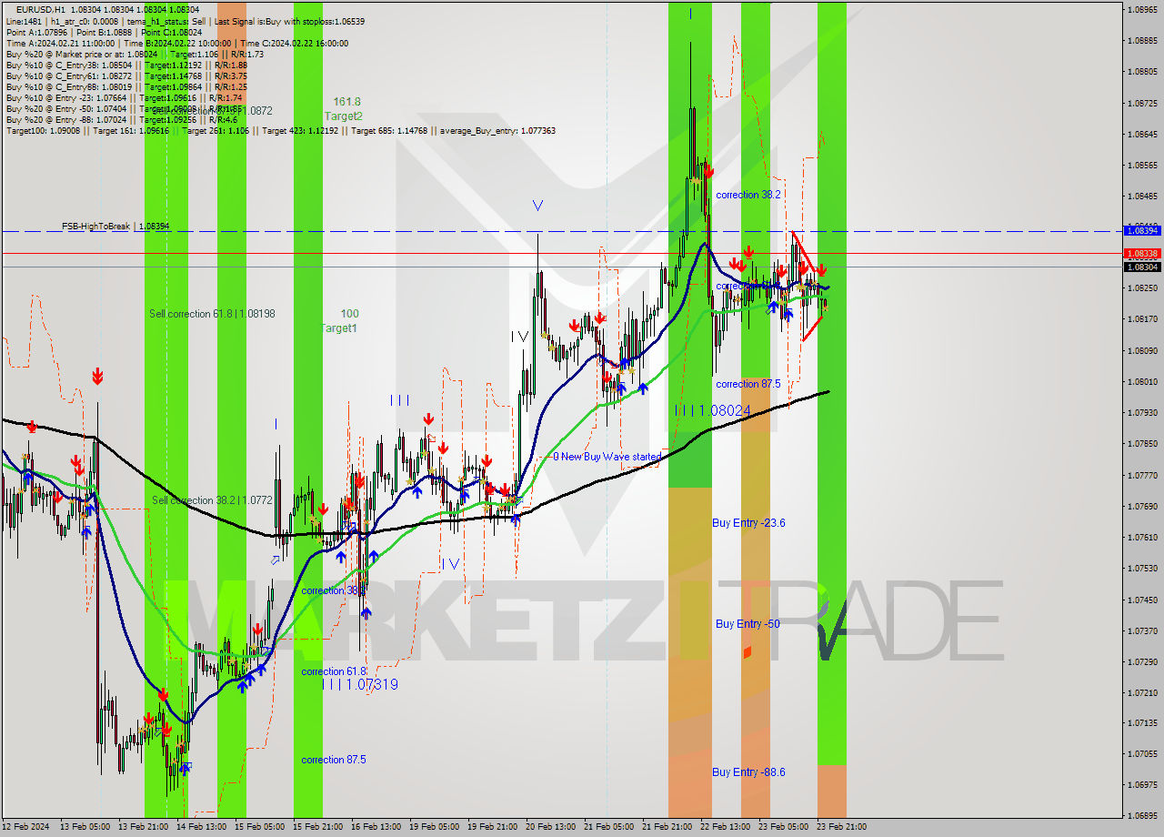 EURUSD MultiTimeframe analysis at date 2024.02.26 00:00