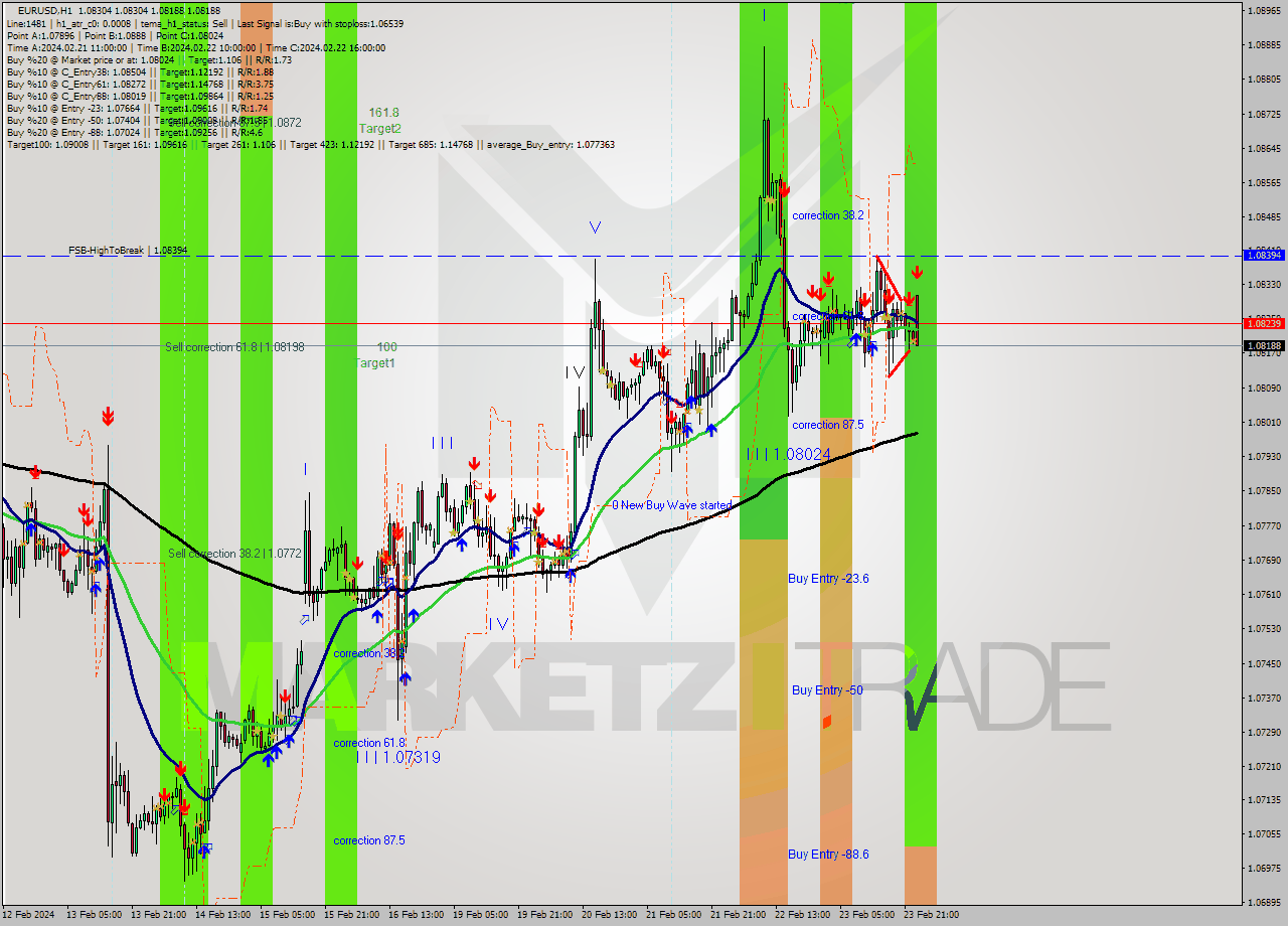 EURUSD MultiTimeframe analysis at date 2024.02.26 00:14