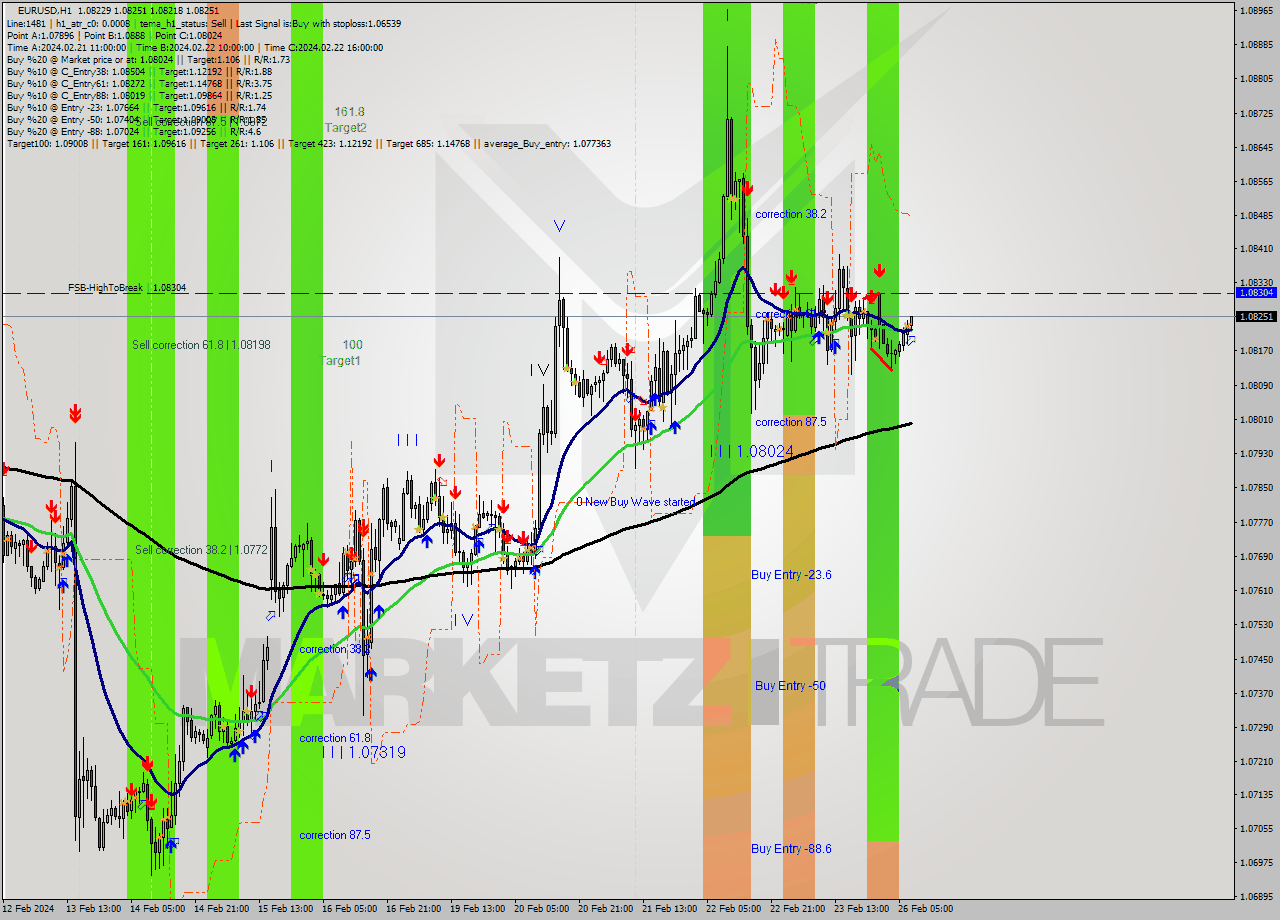 EURUSD MultiTimeframe analysis at date 2024.02.26 08:39