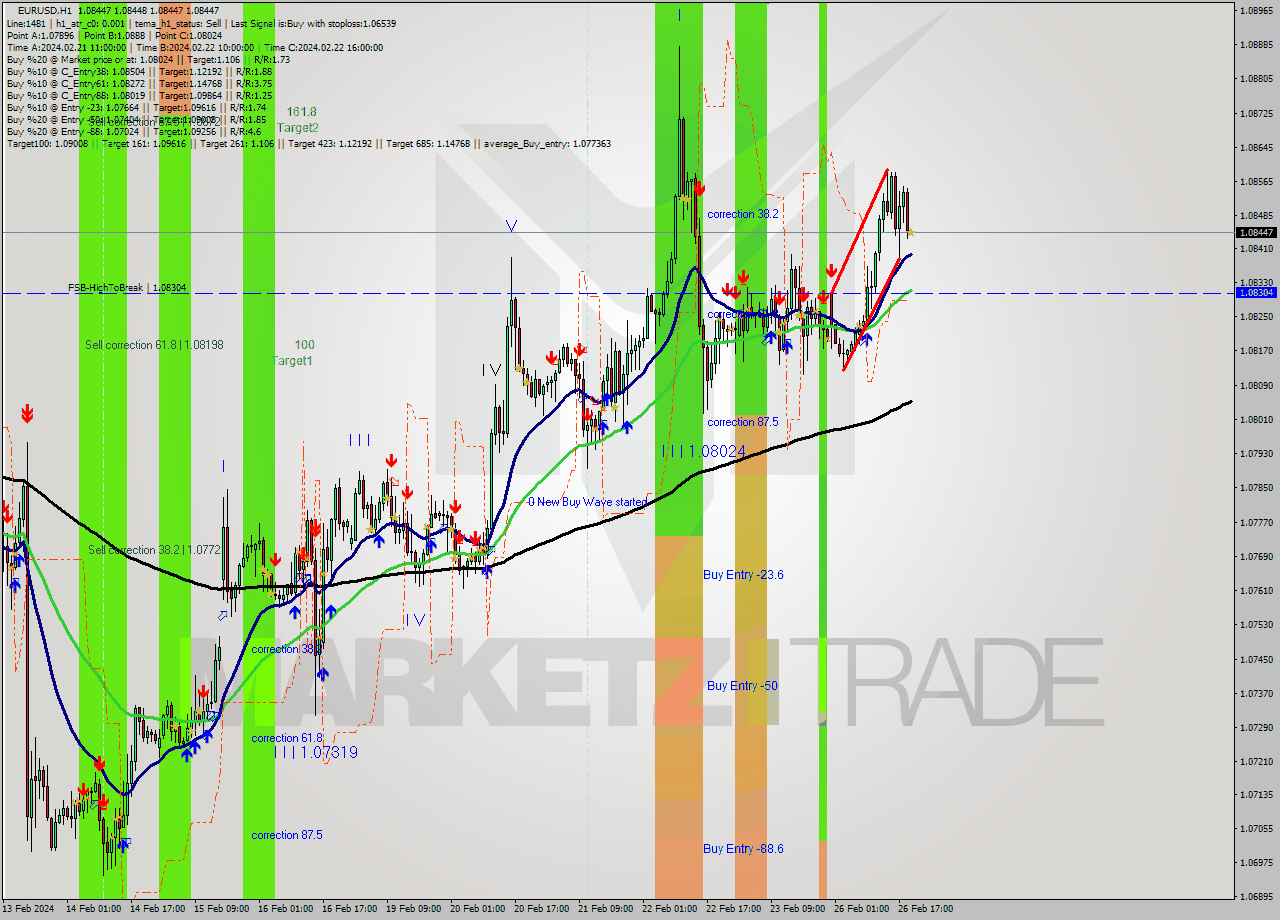 EURUSD MultiTimeframe analysis at date 2024.02.26 20:00