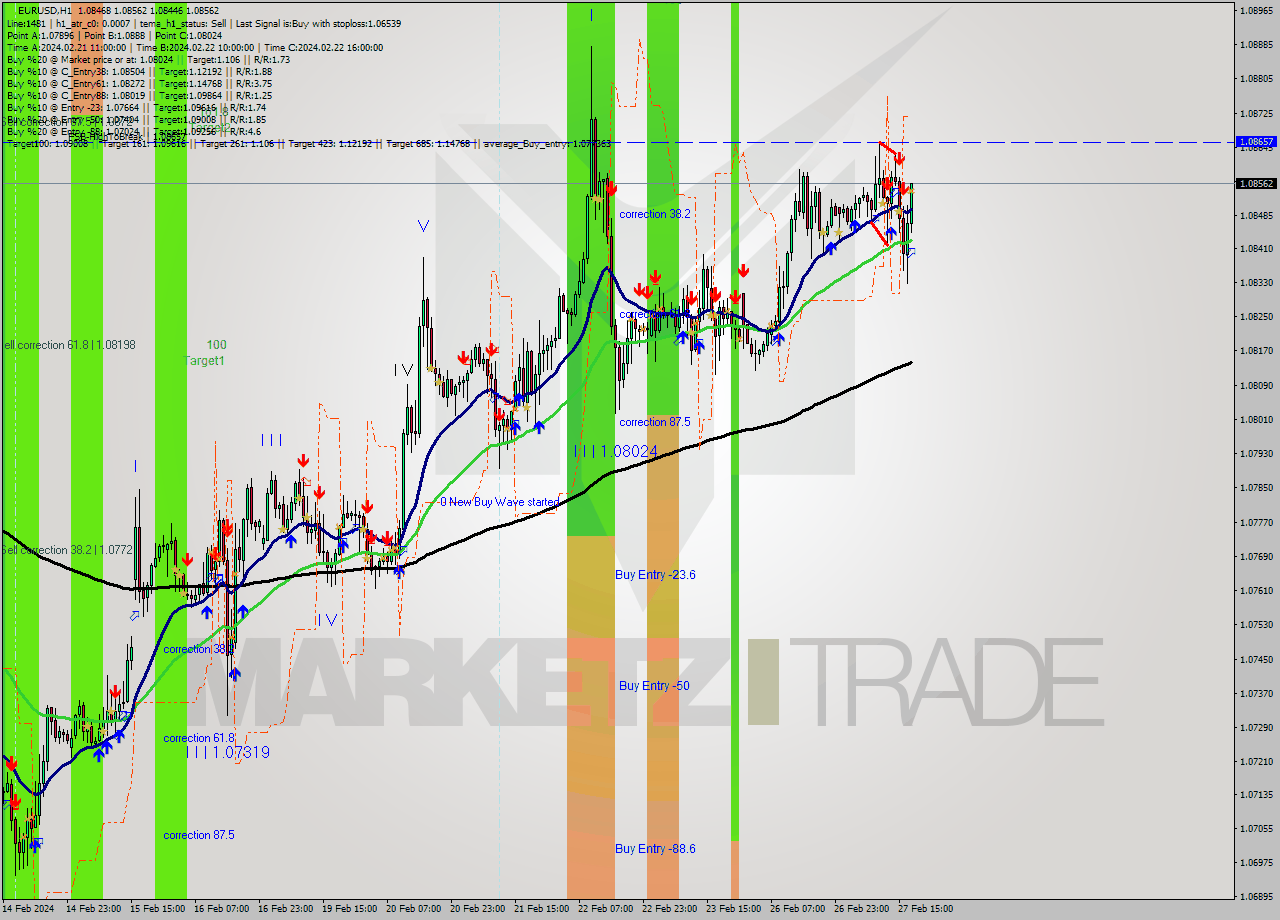 EURUSD MultiTimeframe analysis at date 2024.02.27 18:48