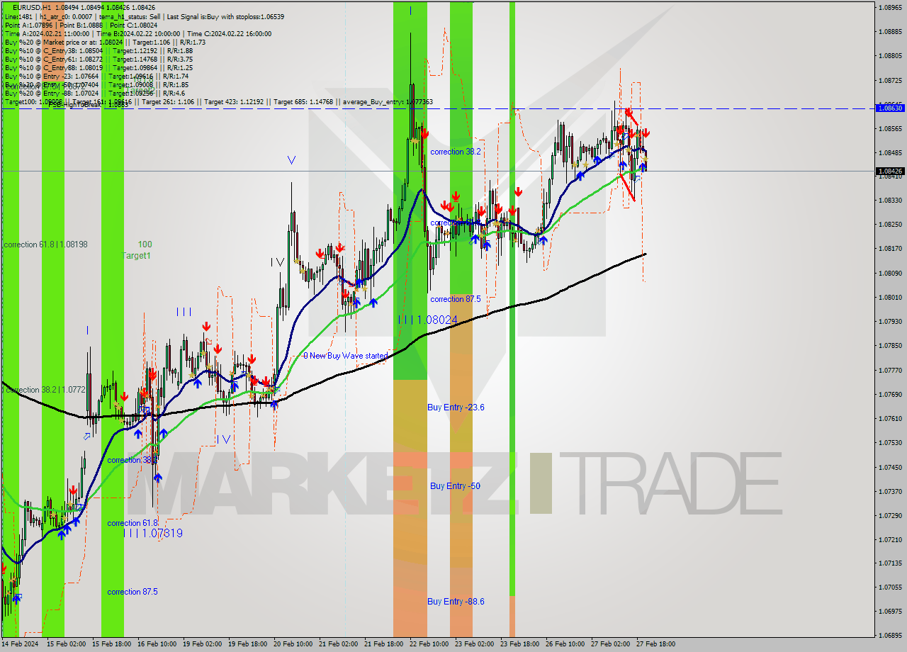 EURUSD MultiTimeframe analysis at date 2024.02.27 21:43