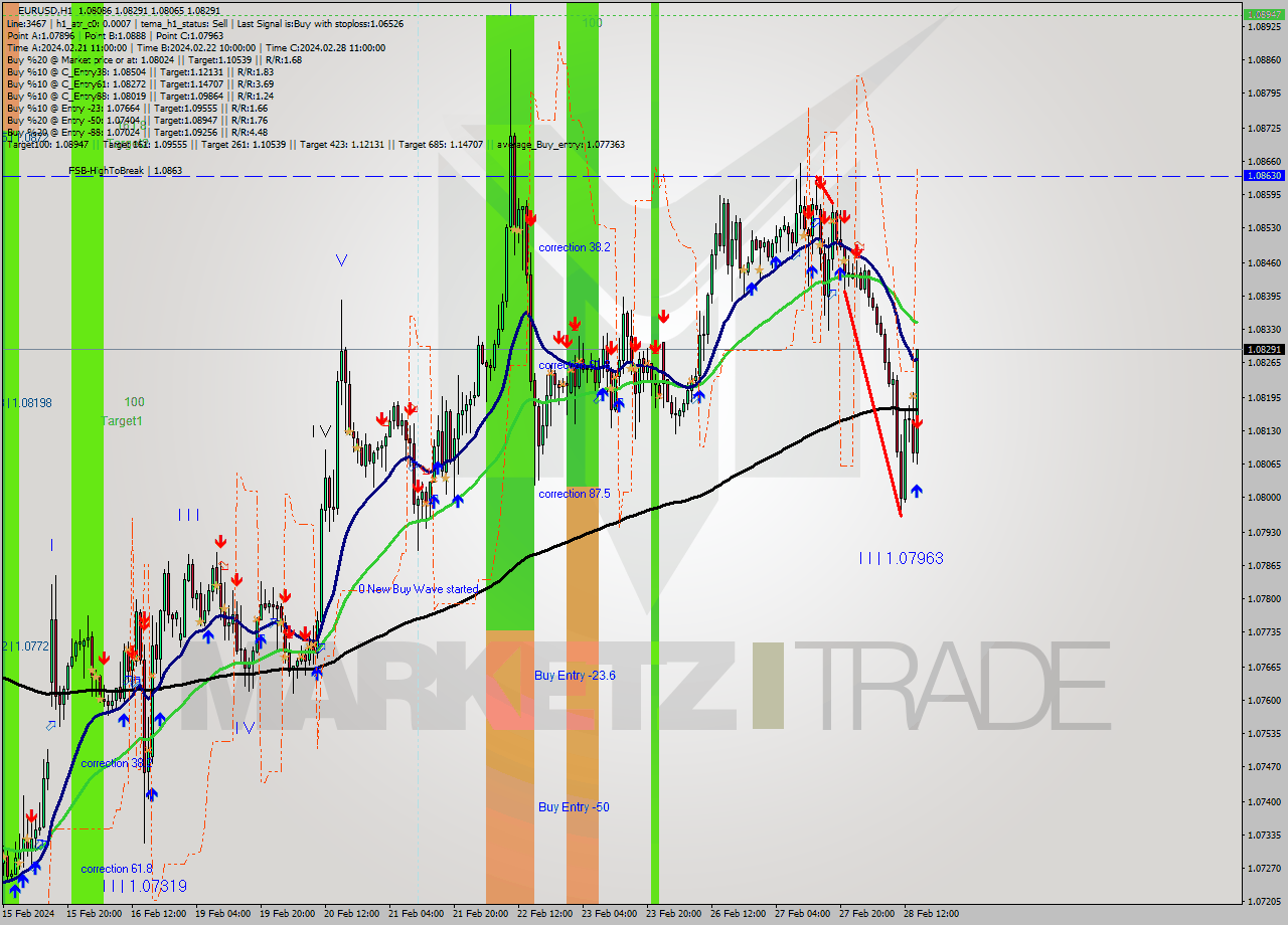 EURUSD MultiTimeframe analysis at date 2024.02.28 15:50