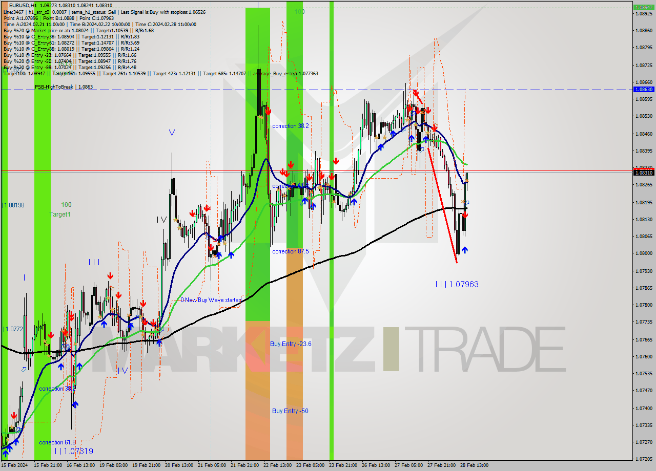 EURUSD MultiTimeframe analysis at date 2024.02.28 16:03