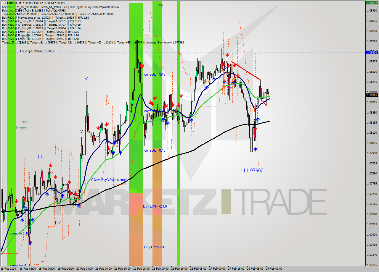 EURUSD MultiTimeframe analysis at date 2024.02.29 03:00
