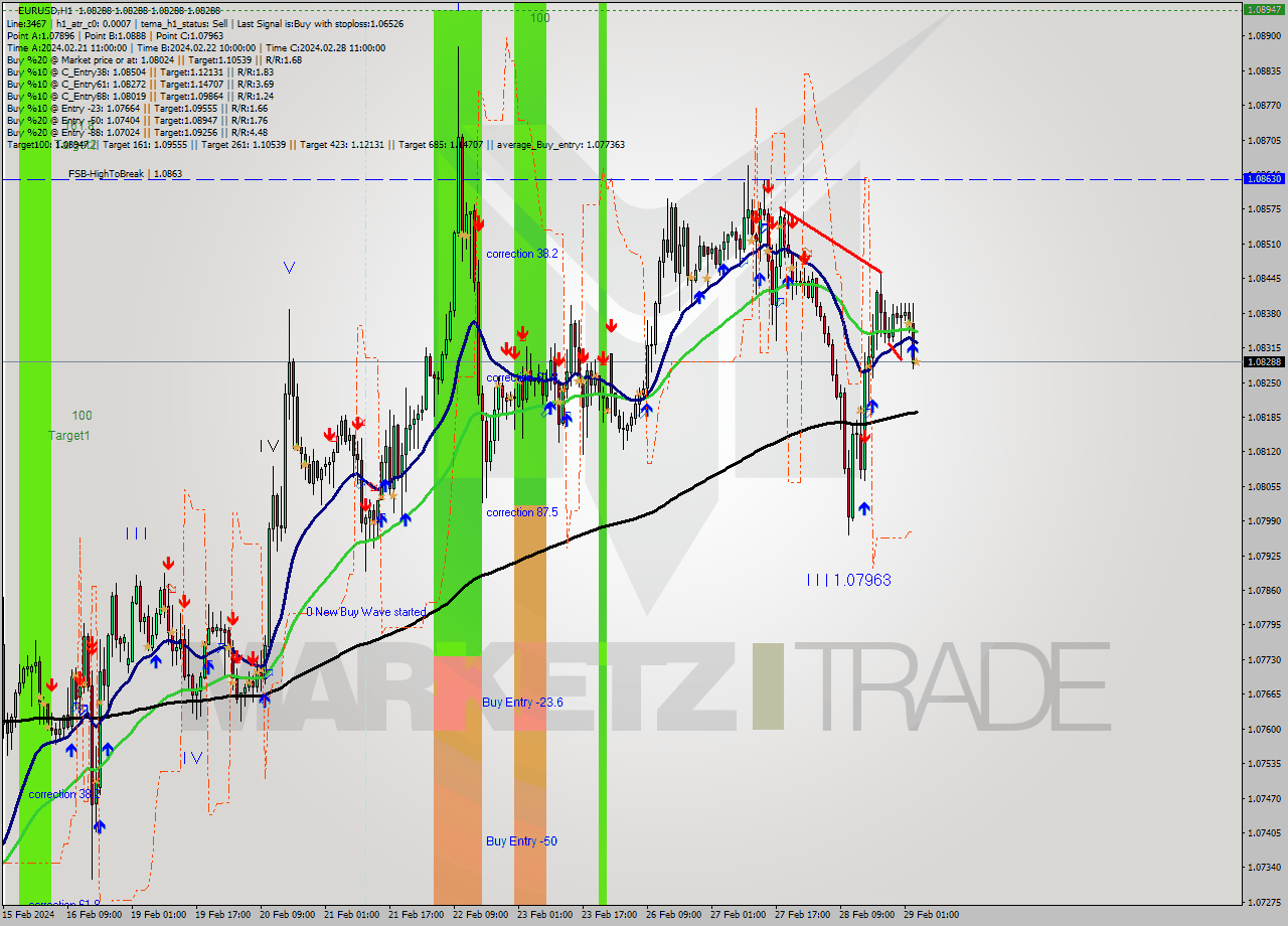 EURUSD MultiTimeframe analysis at date 2024.02.29 04:00