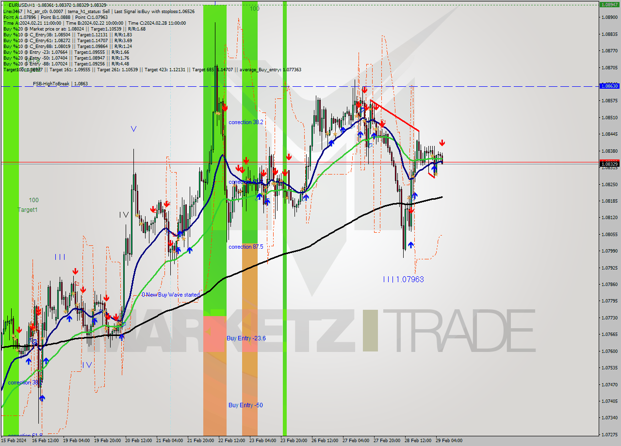 EURUSD MultiTimeframe analysis at date 2024.02.29 07:12