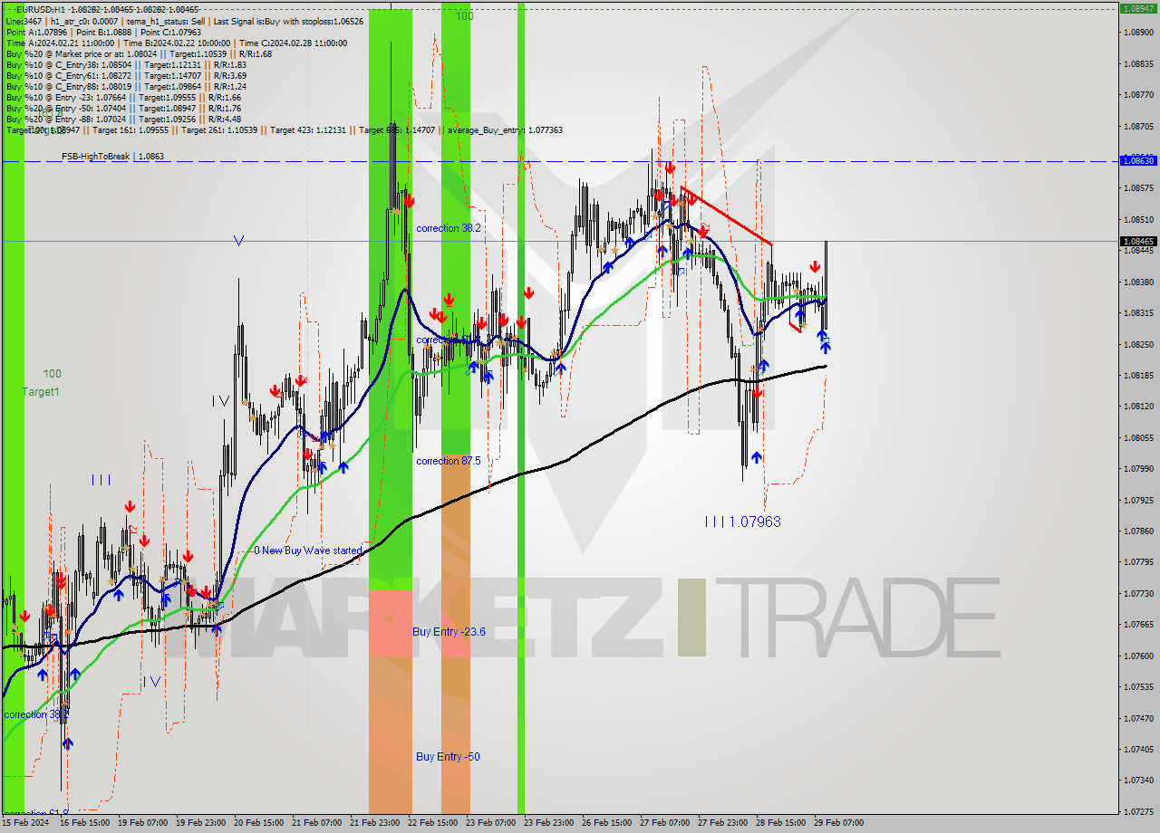 EURUSD MultiTimeframe analysis at date 2024.02.29 10:18