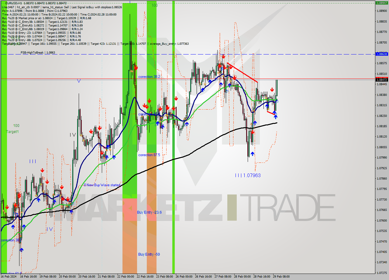 EURUSD MultiTimeframe analysis at date 2024.02.29 11:02