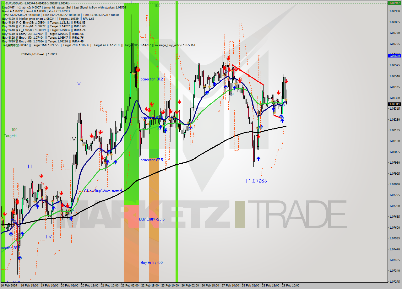 EURUSD MultiTimeframe analysis at date 2024.02.29 13:35