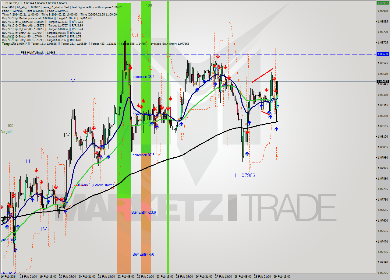 EURUSD MultiTimeframe analysis at date 2024.02.29 16:11