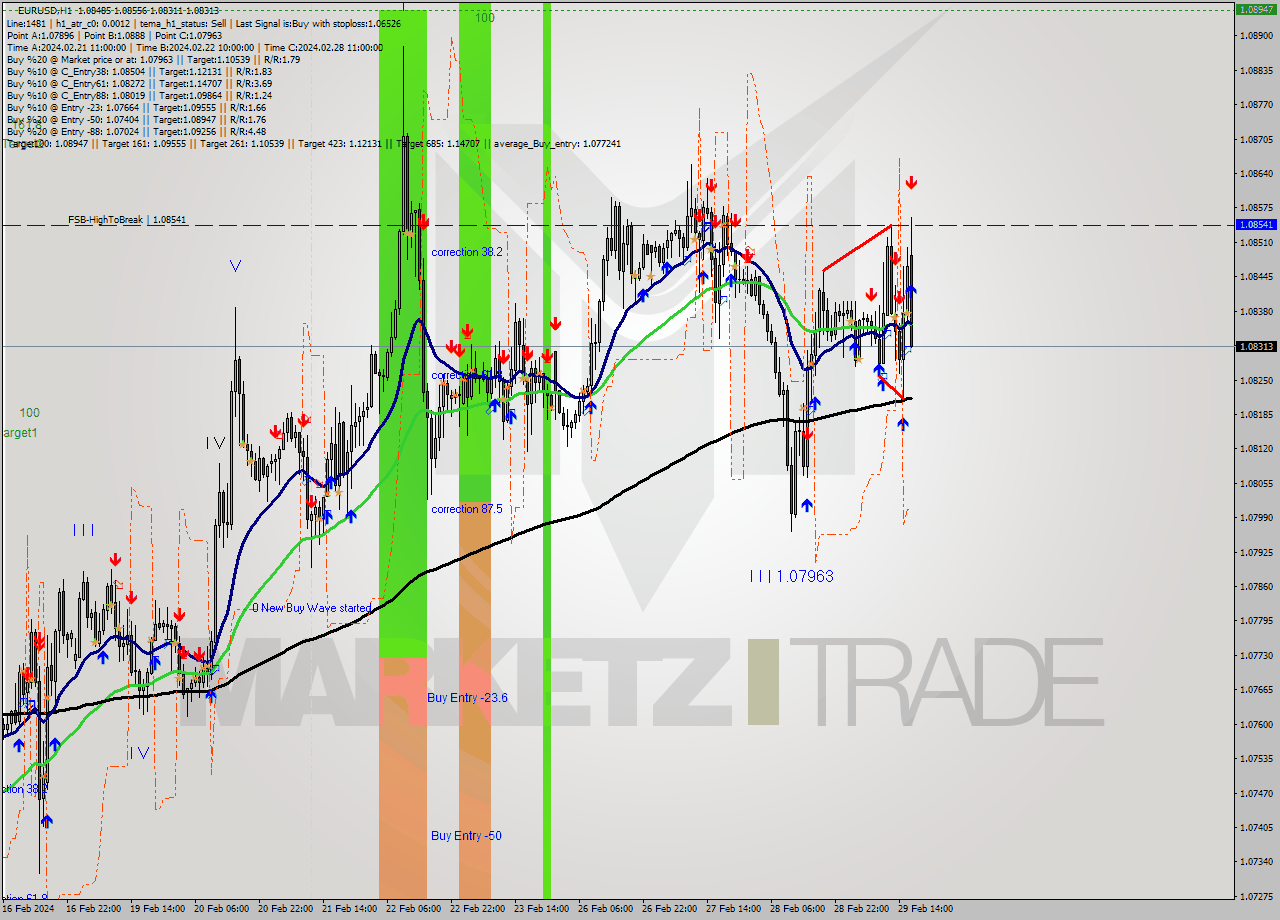 EURUSD MultiTimeframe analysis at date 2024.02.29 17:45