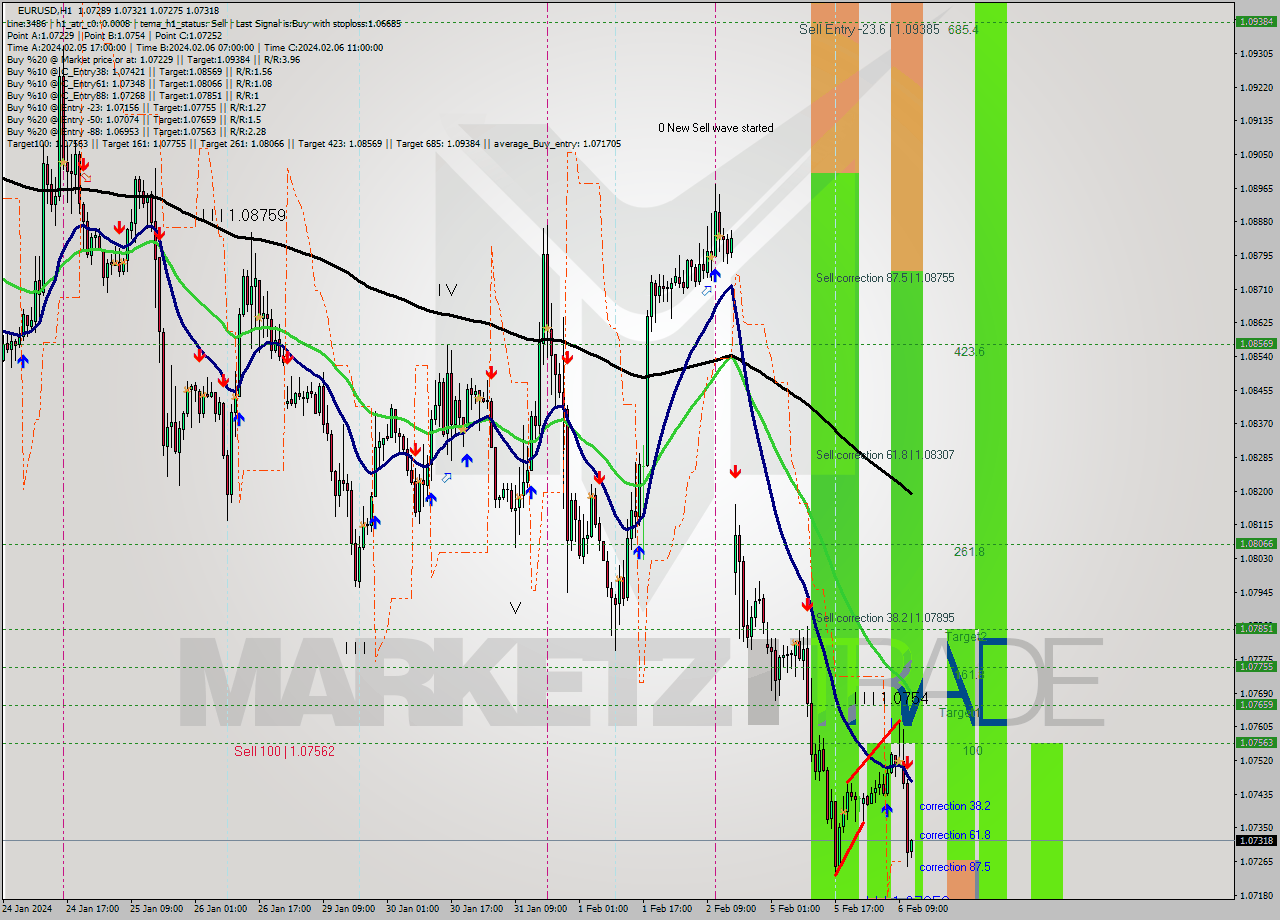 EURUSD MultiTimeframe analysis at date 2024.02.06 12:08