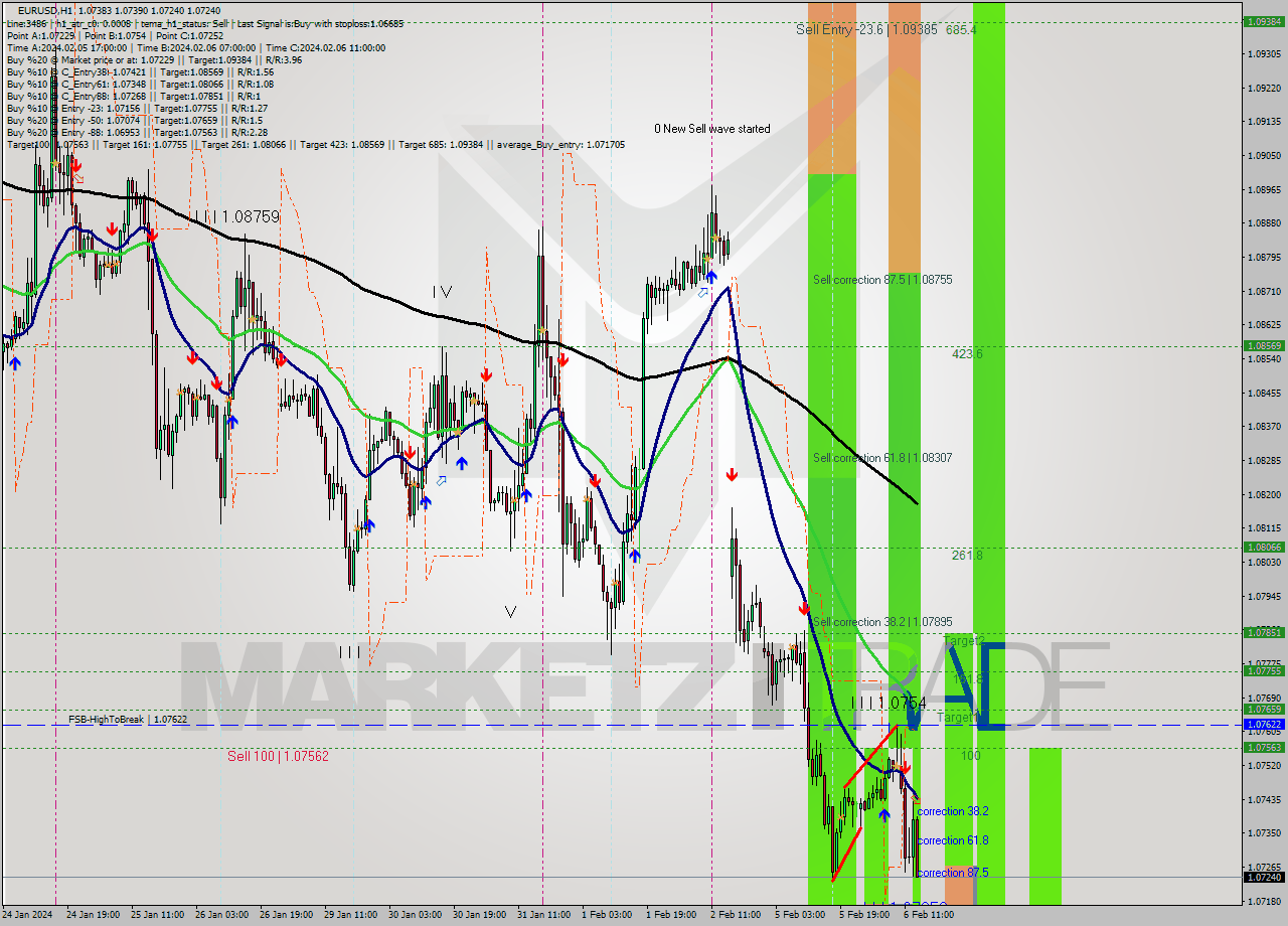 EURUSD MultiTimeframe analysis at date 2024.02.06 14:33