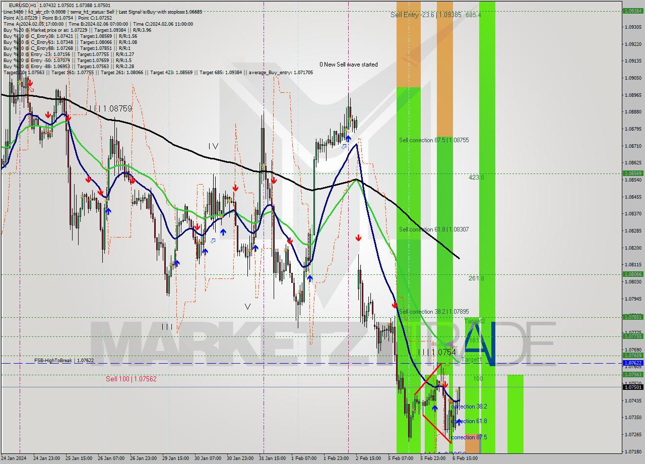 EURUSD MultiTimeframe analysis at date 2024.02.06 18:35