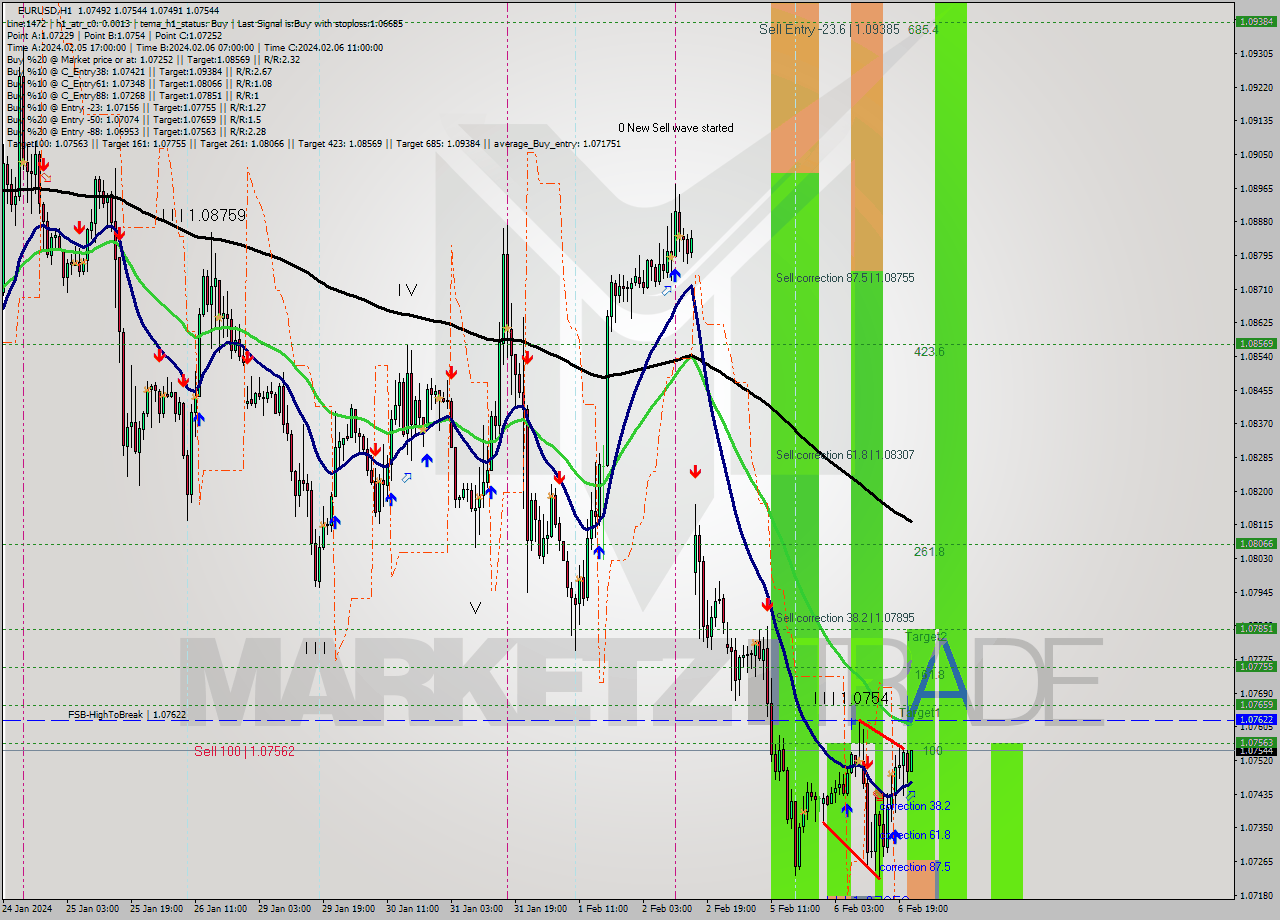 EURUSD MultiTimeframe analysis at date 2024.02.06 22:50