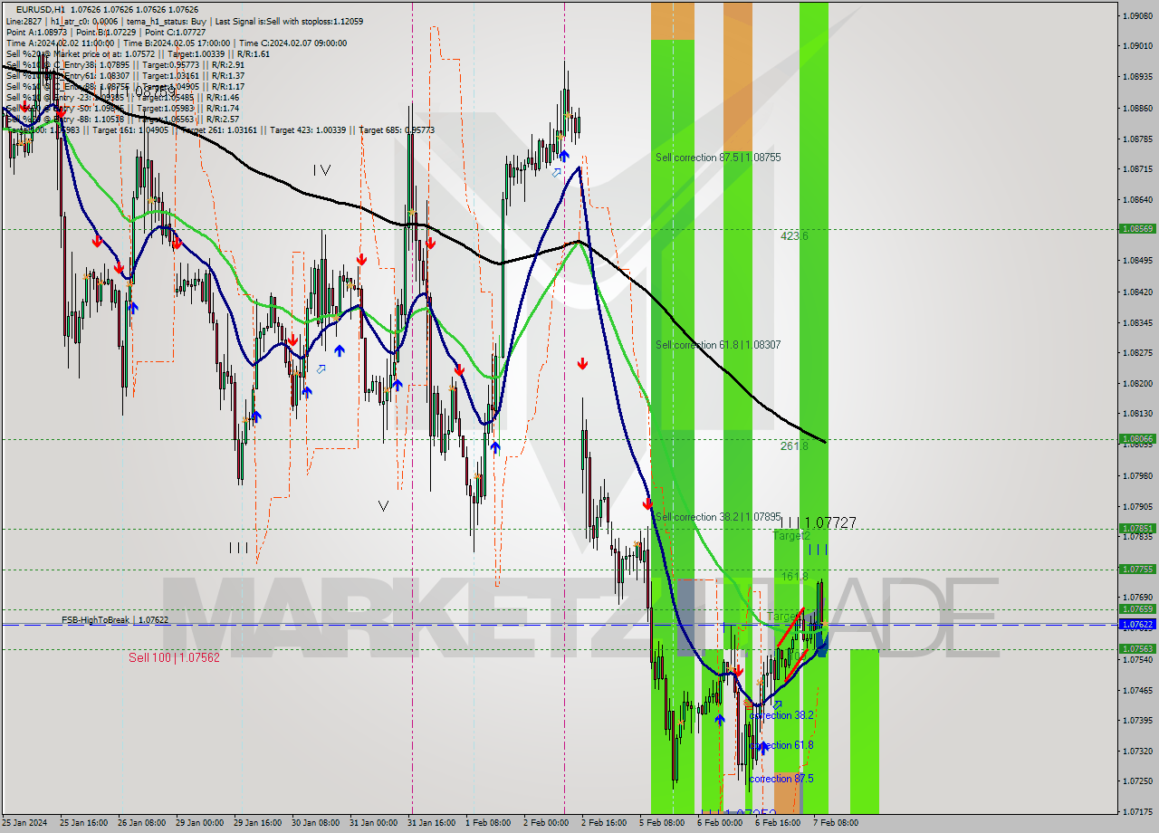 EURUSD MultiTimeframe analysis at date 2024.02.07 11:00