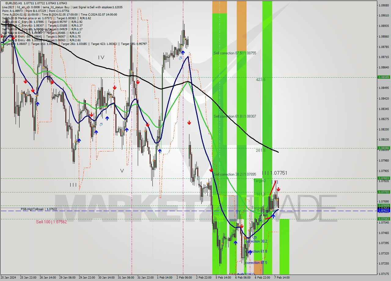 EURUSD MultiTimeframe analysis at date 2024.02.07 17:08