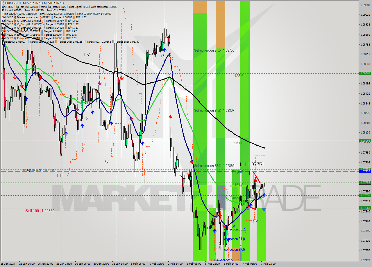 EURUSD MultiTimeframe analysis at date 2024.02.08 01:08