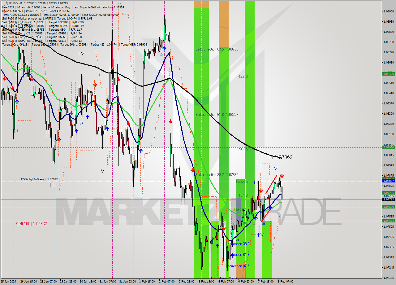 EURUSD MultiTimeframe analysis at date 2024.02.08 10:36