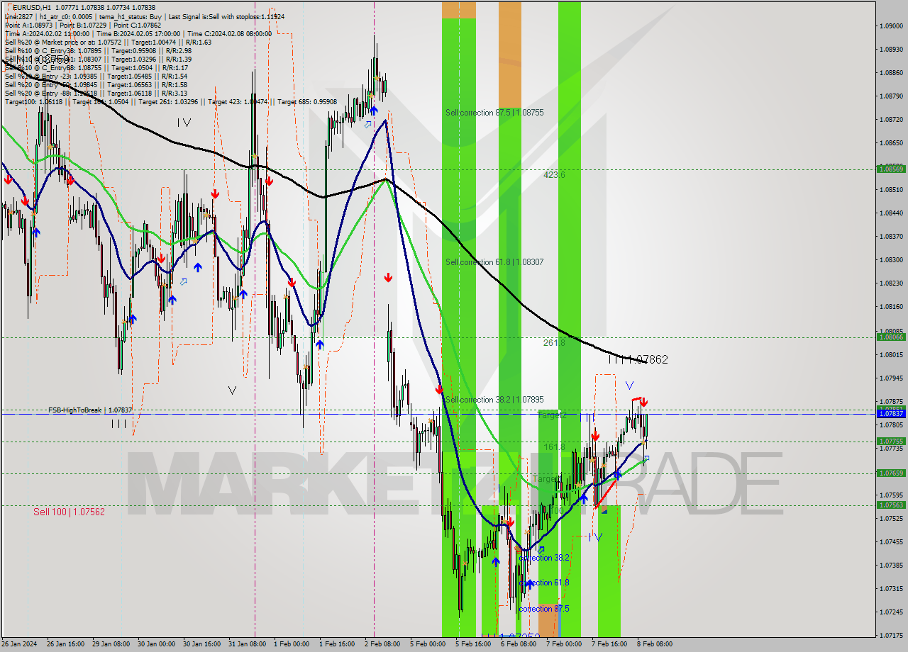 EURUSD MultiTimeframe analysis at date 2024.02.08 11:44