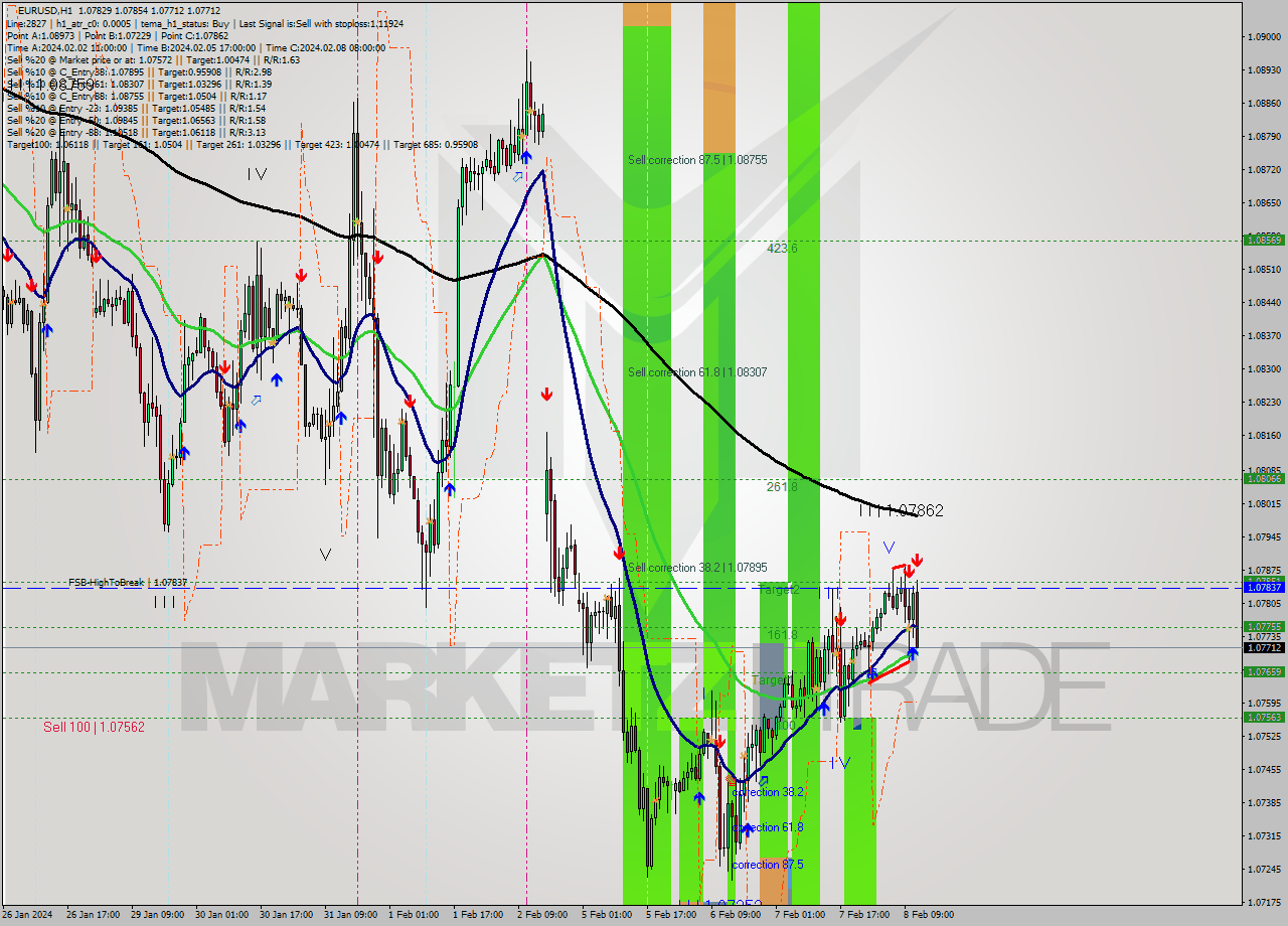 EURUSD MultiTimeframe analysis at date 2024.02.08 12:55