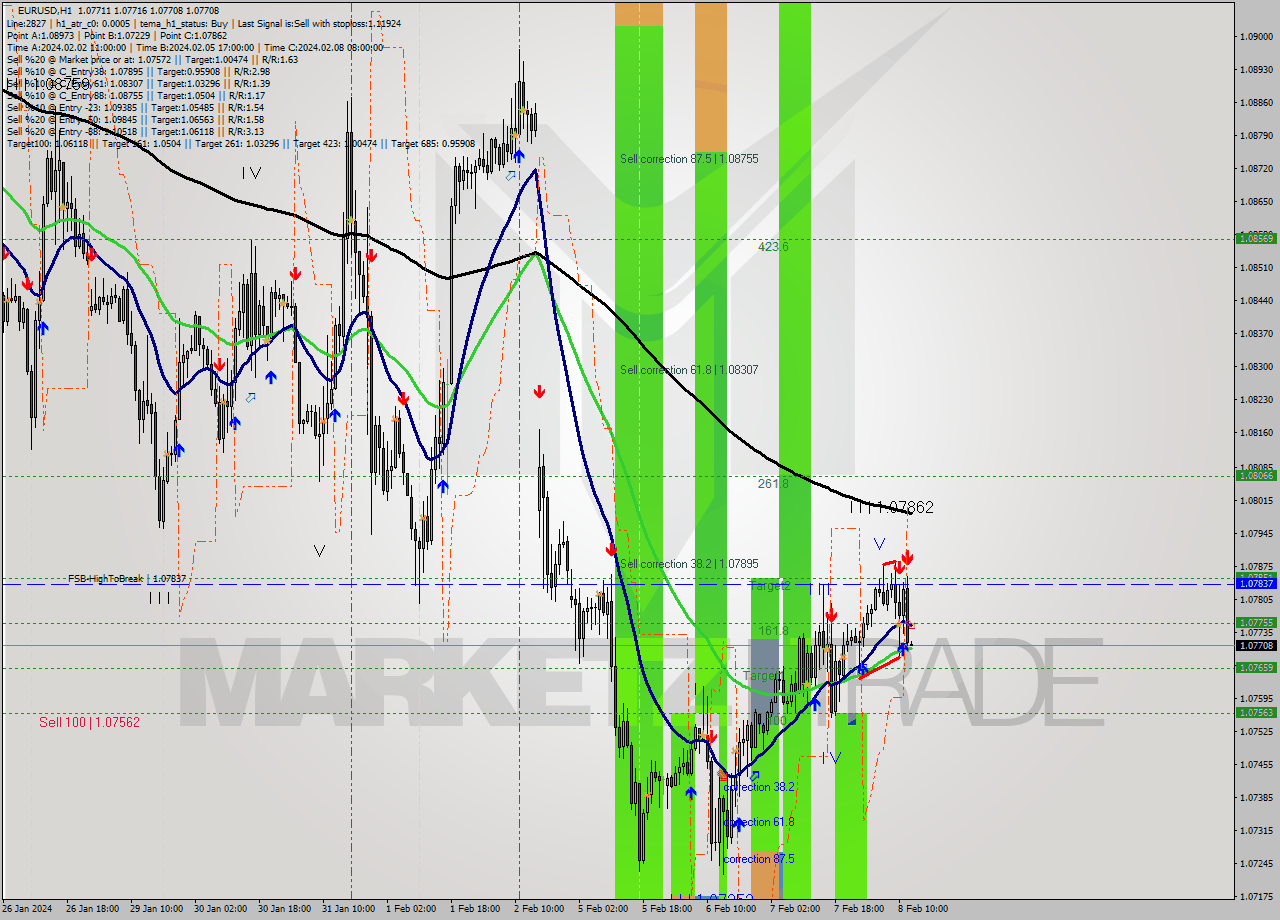 EURUSD MultiTimeframe analysis at date 2024.02.08 13:01