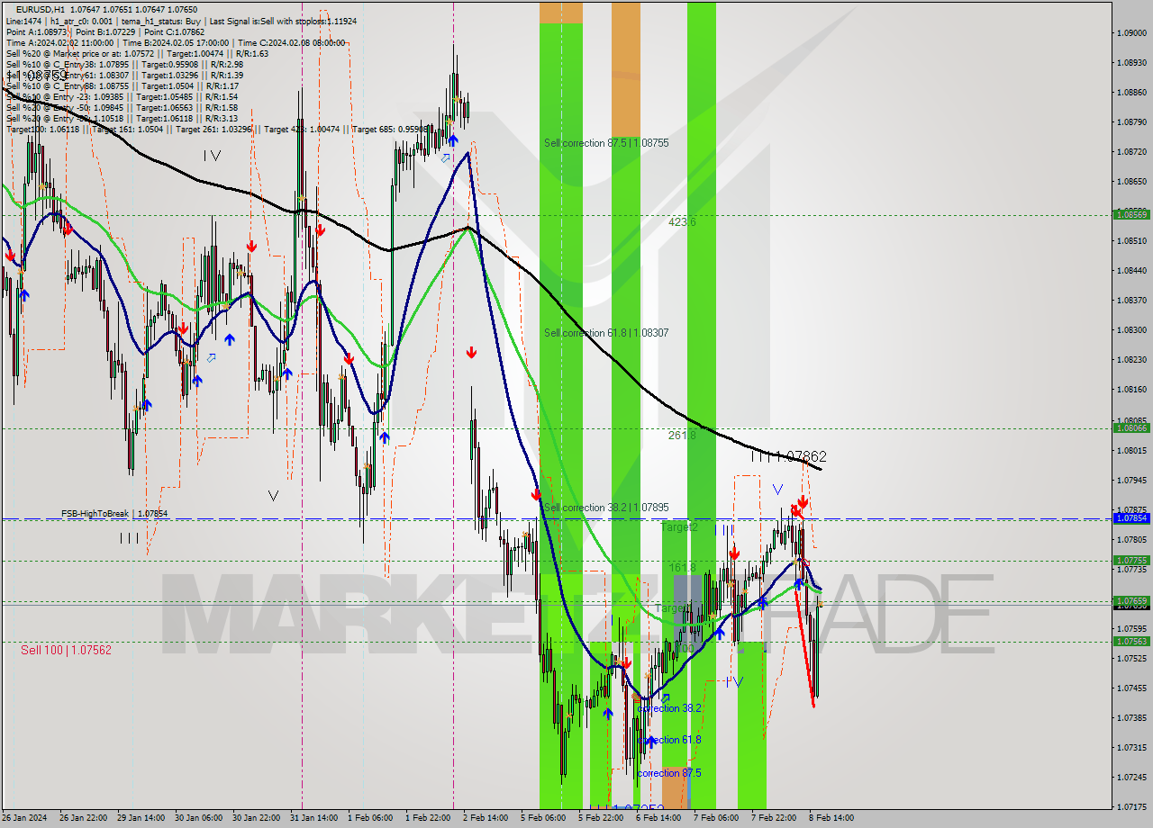 EURUSD MultiTimeframe analysis at date 2024.02.08 17:00