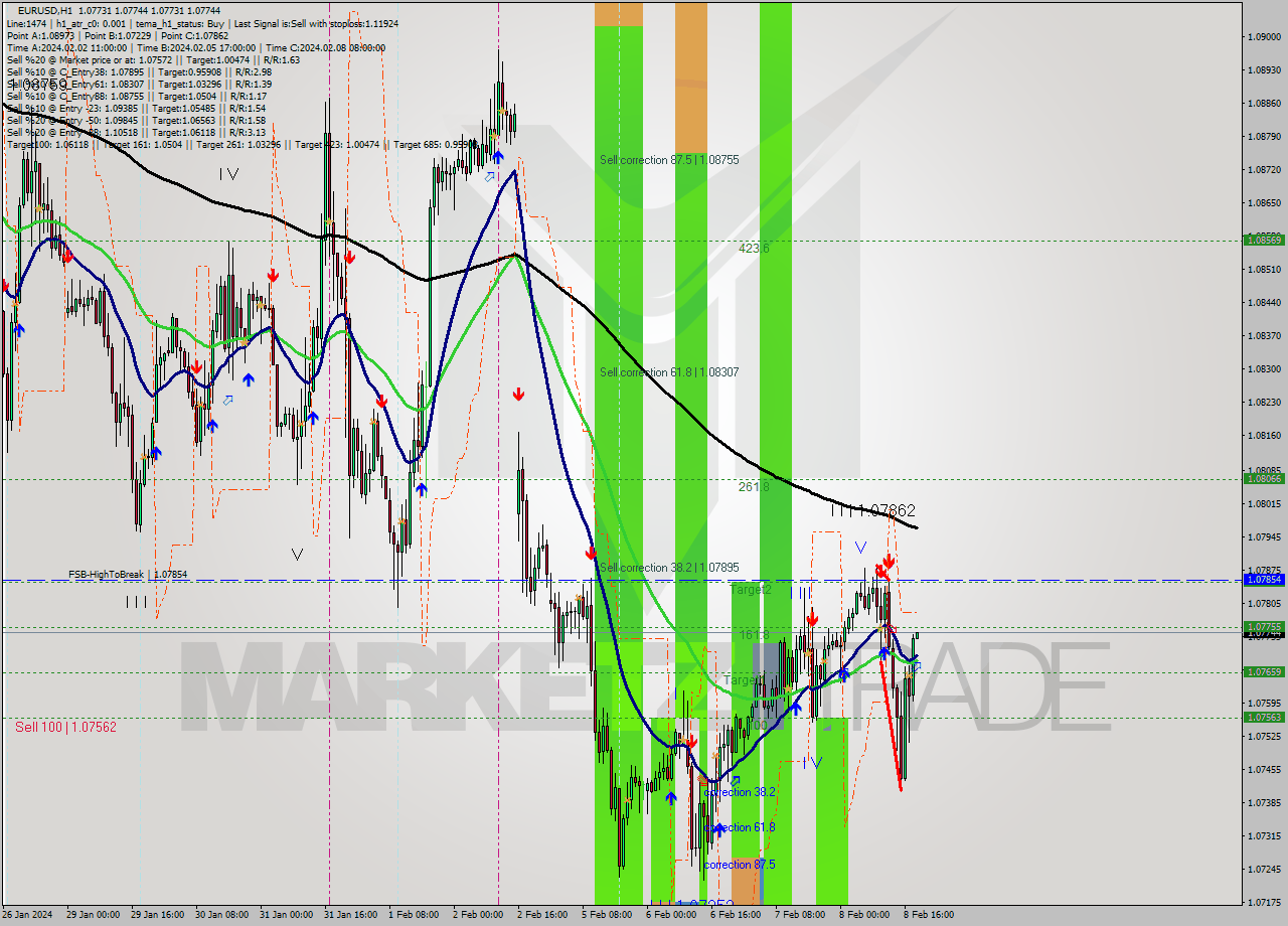 EURUSD MultiTimeframe analysis at date 2024.02.08 19:00