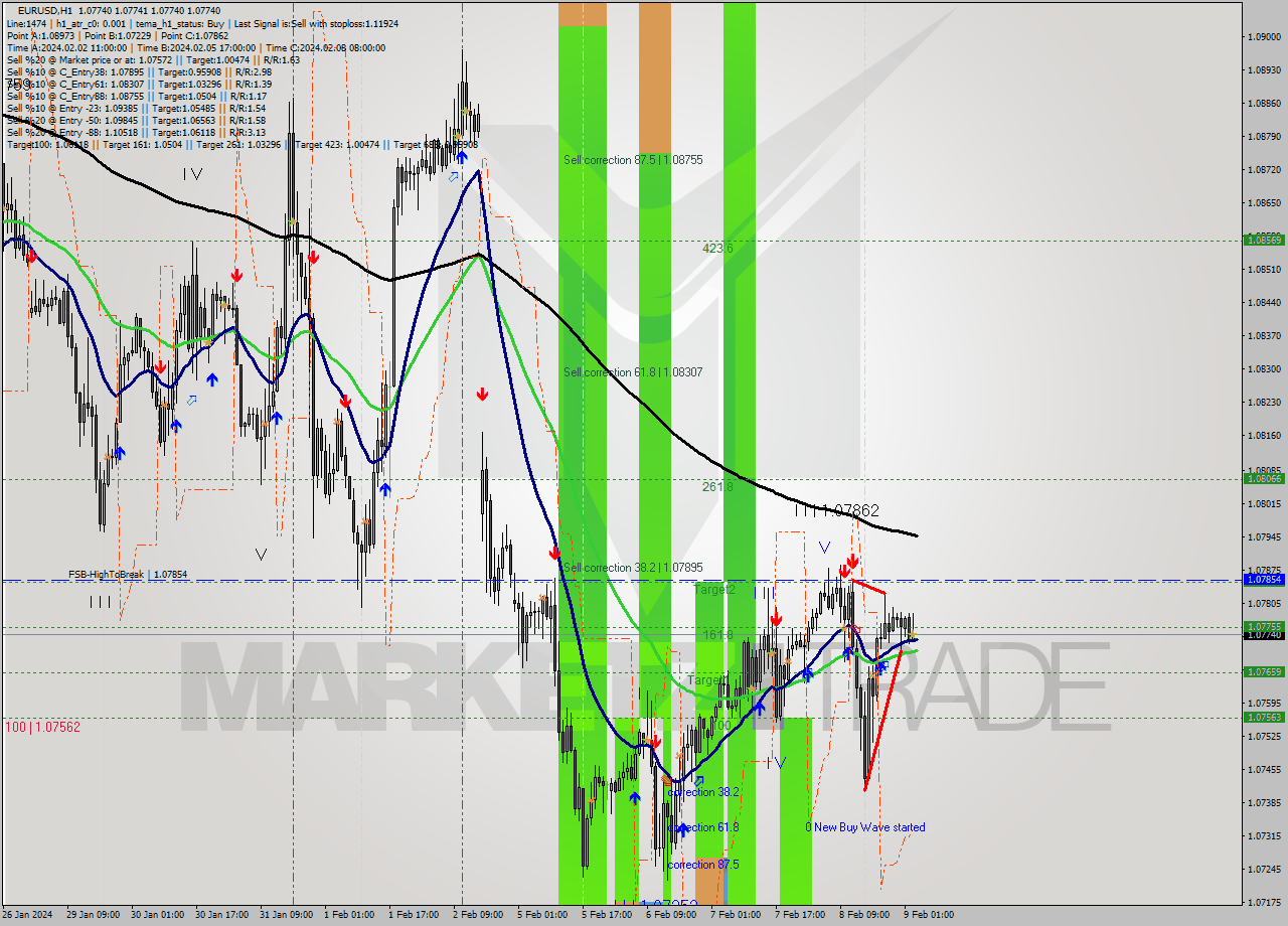 EURUSD MultiTimeframe analysis at date 2024.02.09 04:00