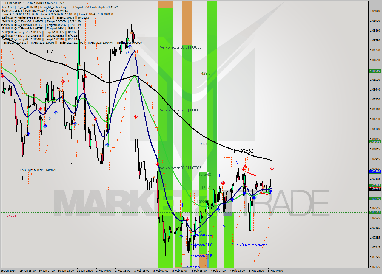 EURUSD MultiTimeframe analysis at date 2024.02.09 10:15