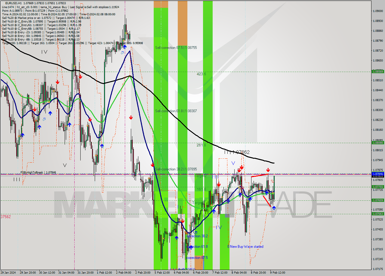 EURUSD MultiTimeframe analysis at date 2024.02.09 15:31