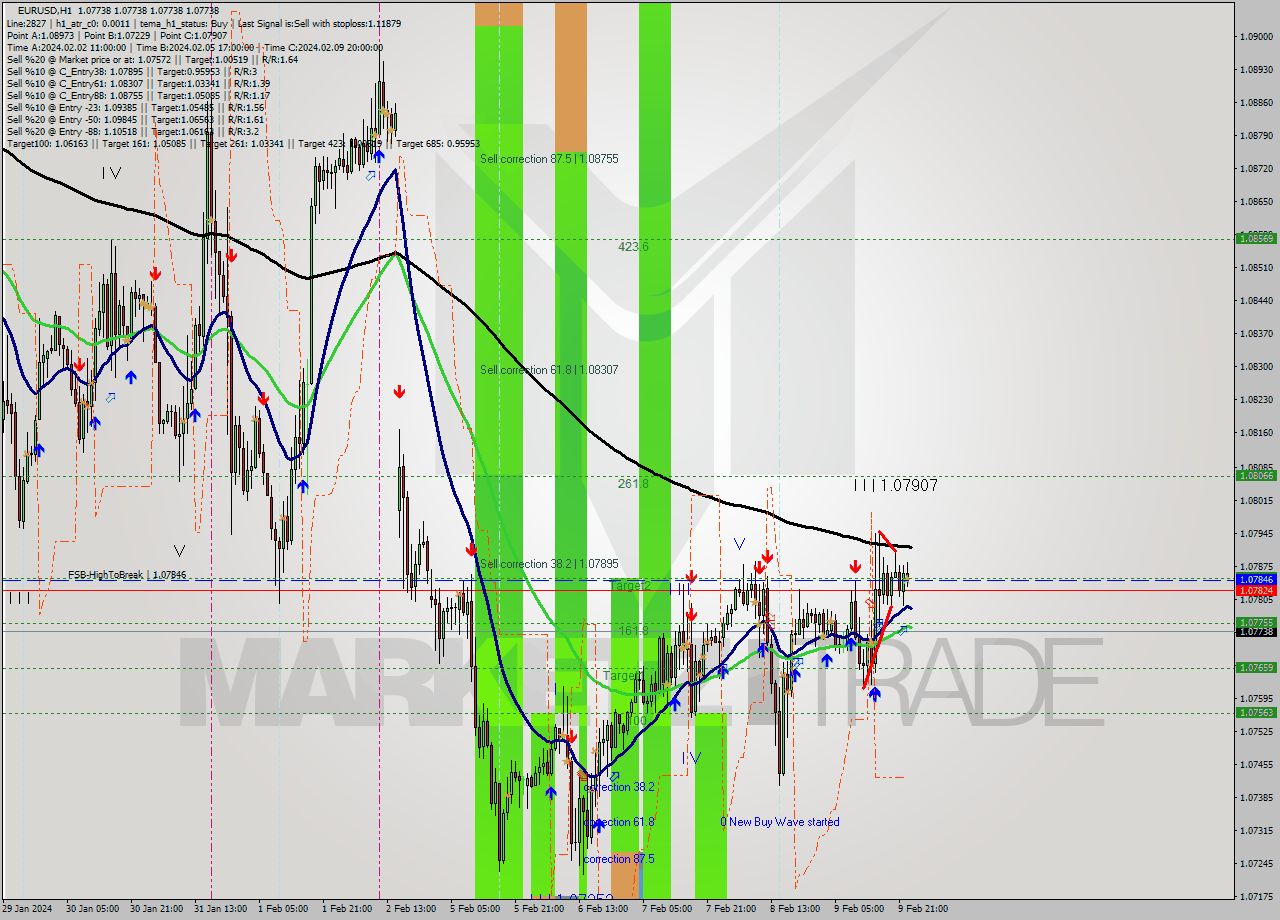 EURUSD MultiTimeframe analysis at date 2024.02.12 00:00