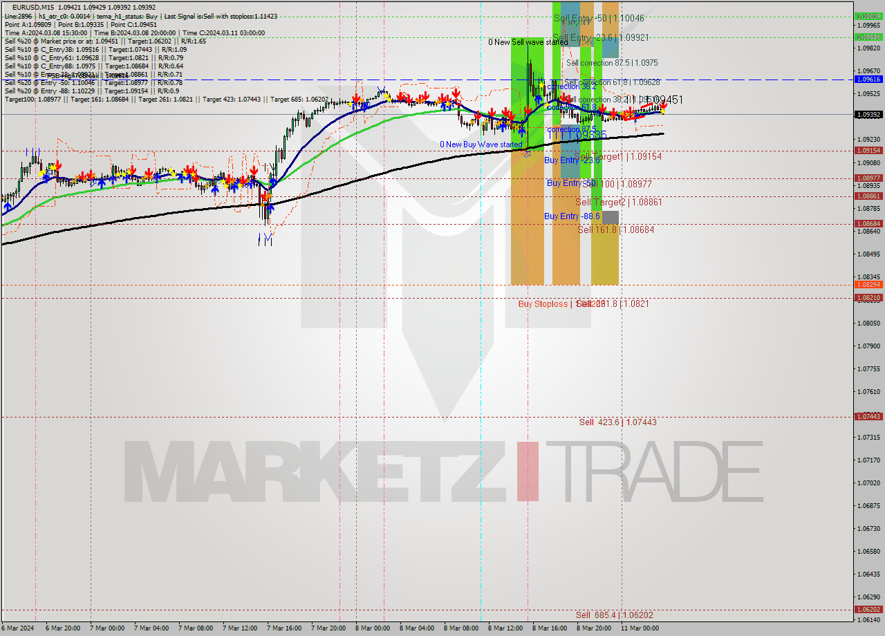 EURUSD M15 Signal