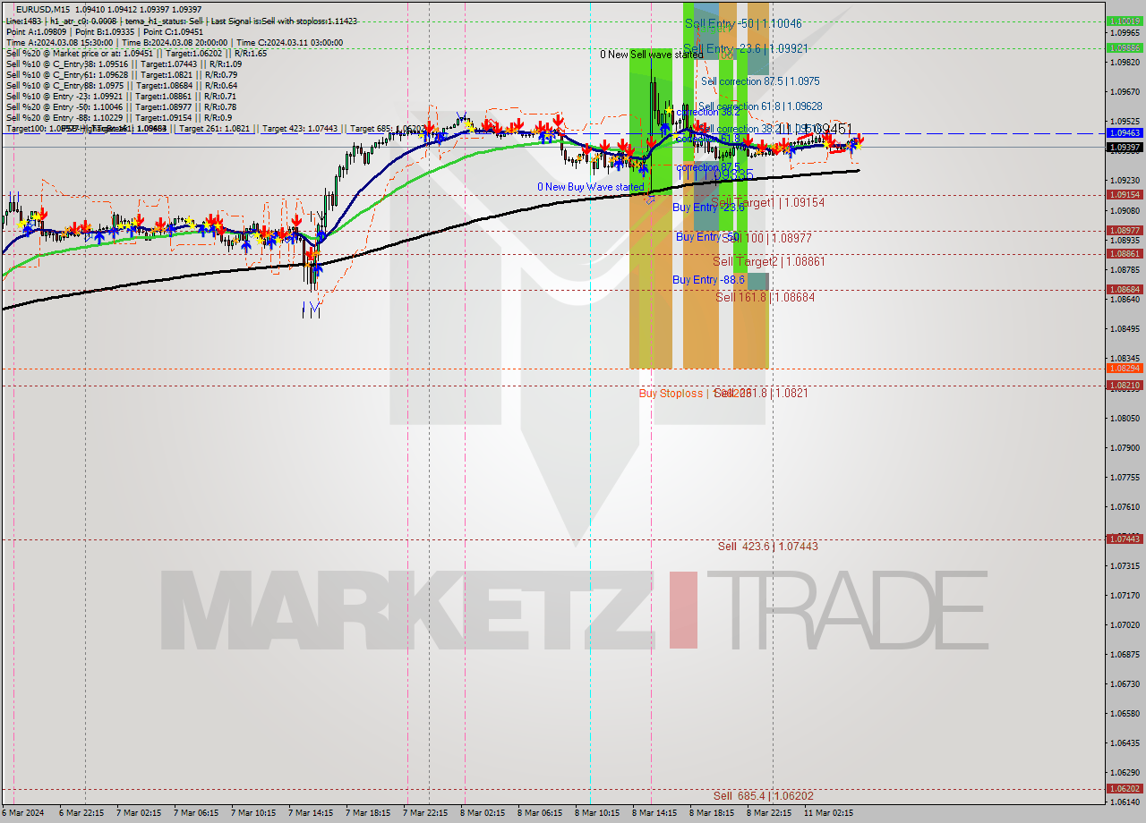 EURUSD M15 Signal