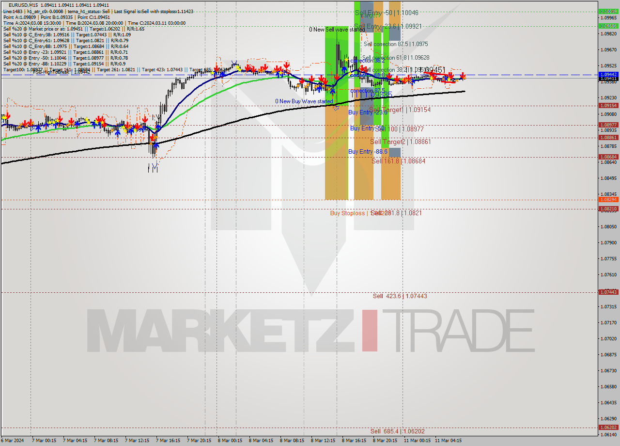 EURUSD M15 Signal