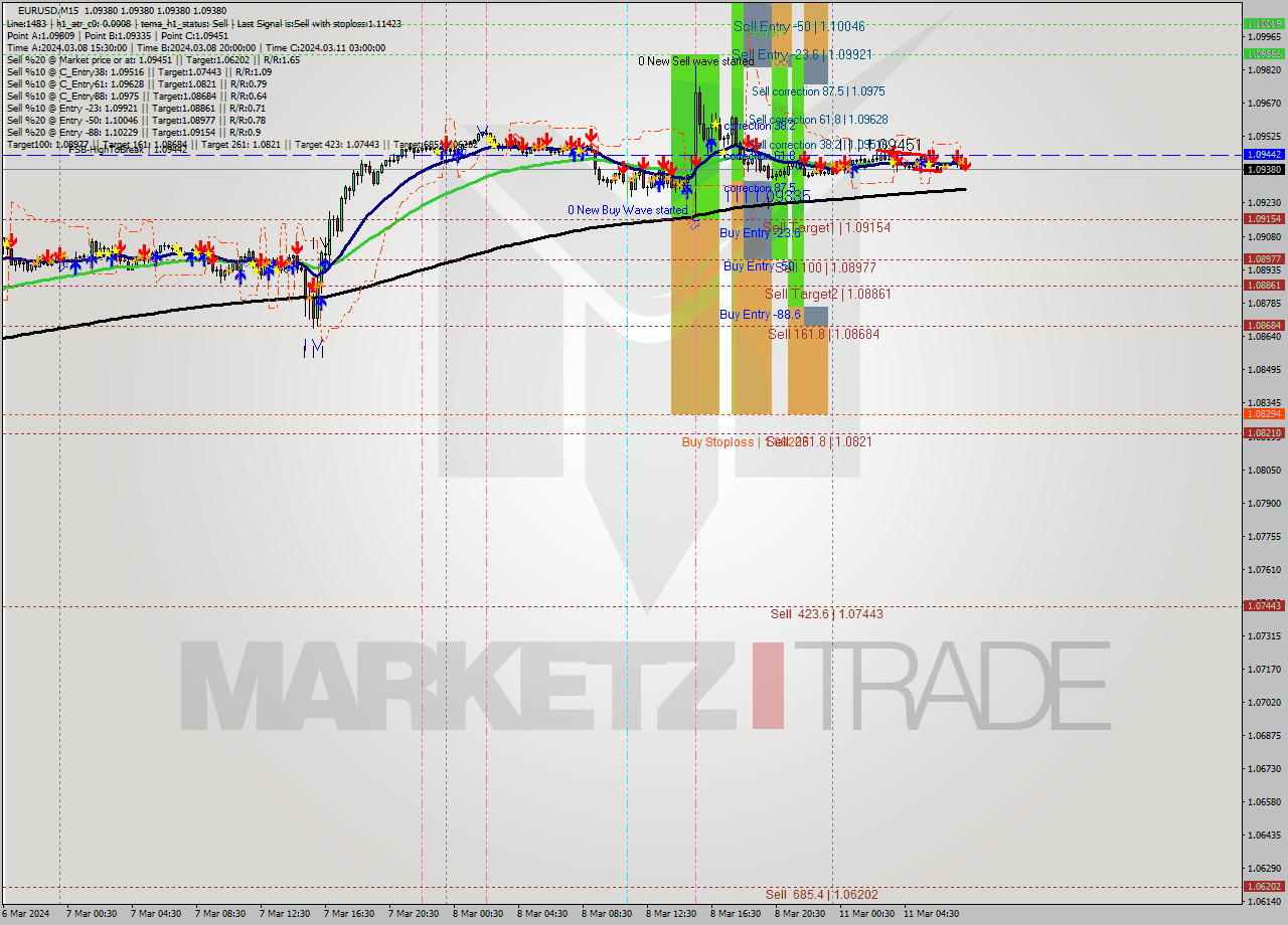 EURUSD M15 Signal