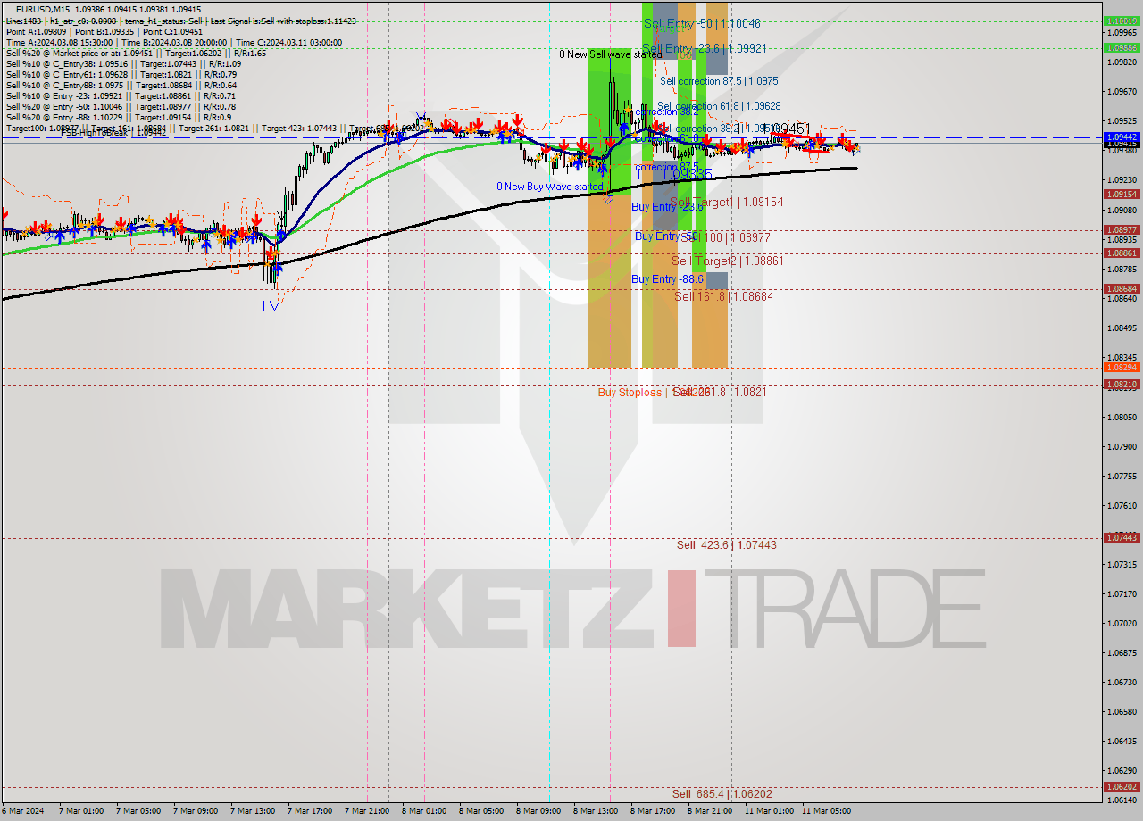 EURUSD M15 Signal