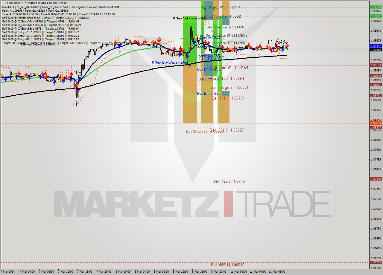 EURUSD M15 Signal