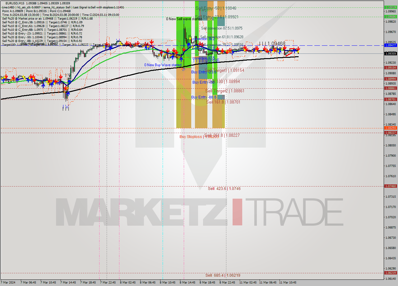 EURUSD M15 Signal